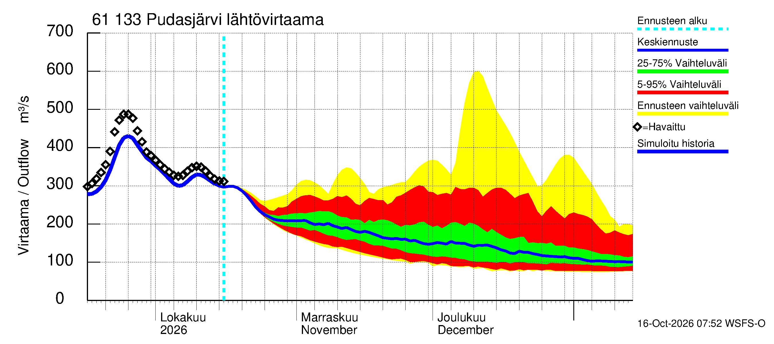 Iijoen vesistöalue - Pudasjärvi Tuulisalmi: Lähtövirtaama / juoksutus - jakaumaennuste