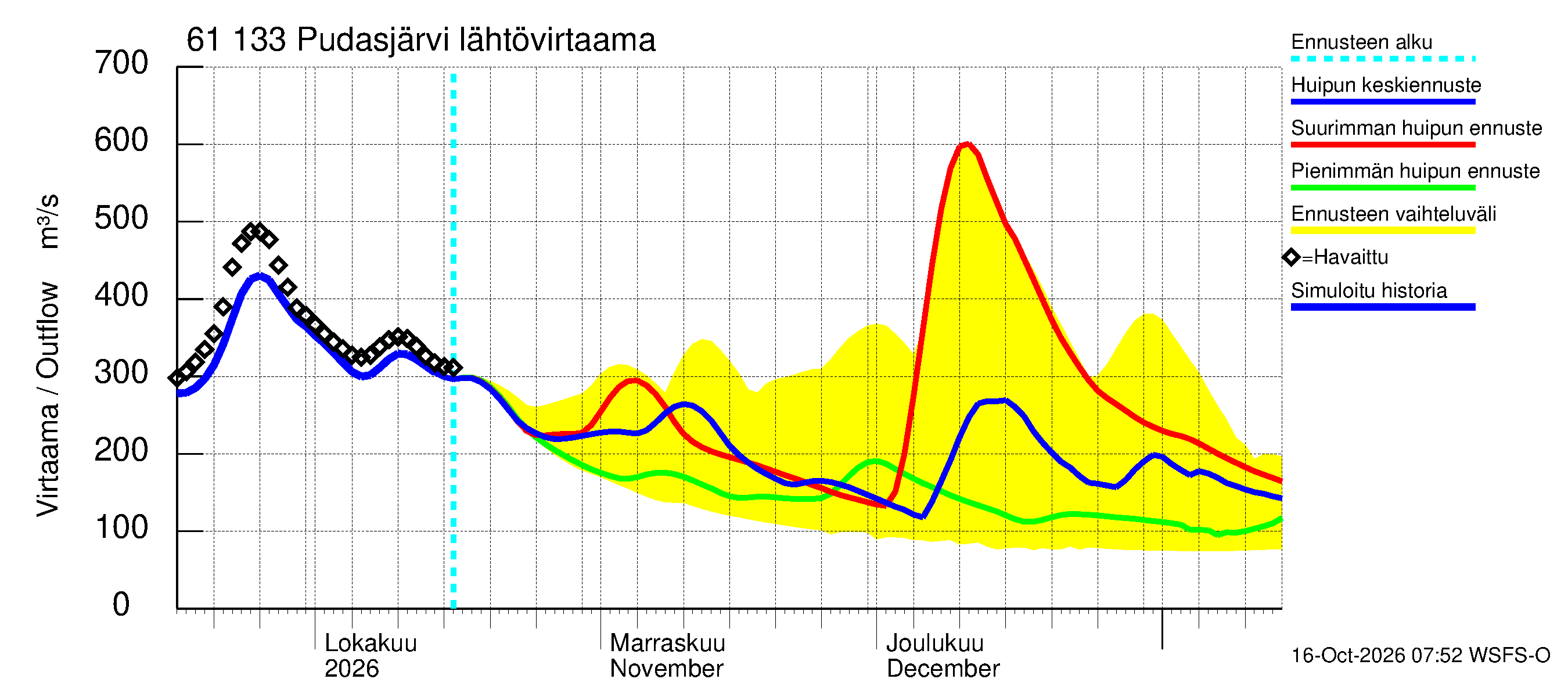Iijoen vesistöalue - Pudasjärvi Tuulisalmi: Lähtövirtaama / juoksutus - huippujen keski- ja ääriennusteet