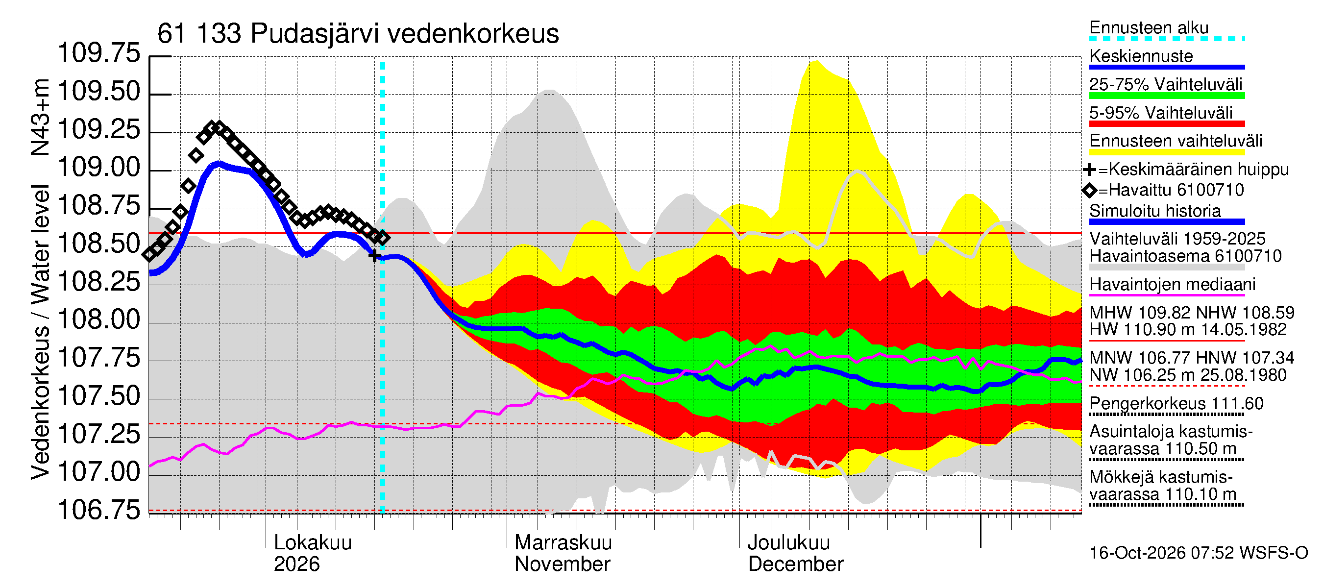 Iijoen vesistöalue - Pudasjärvi Tuulisalmi: Vedenkorkeus - jakaumaennuste