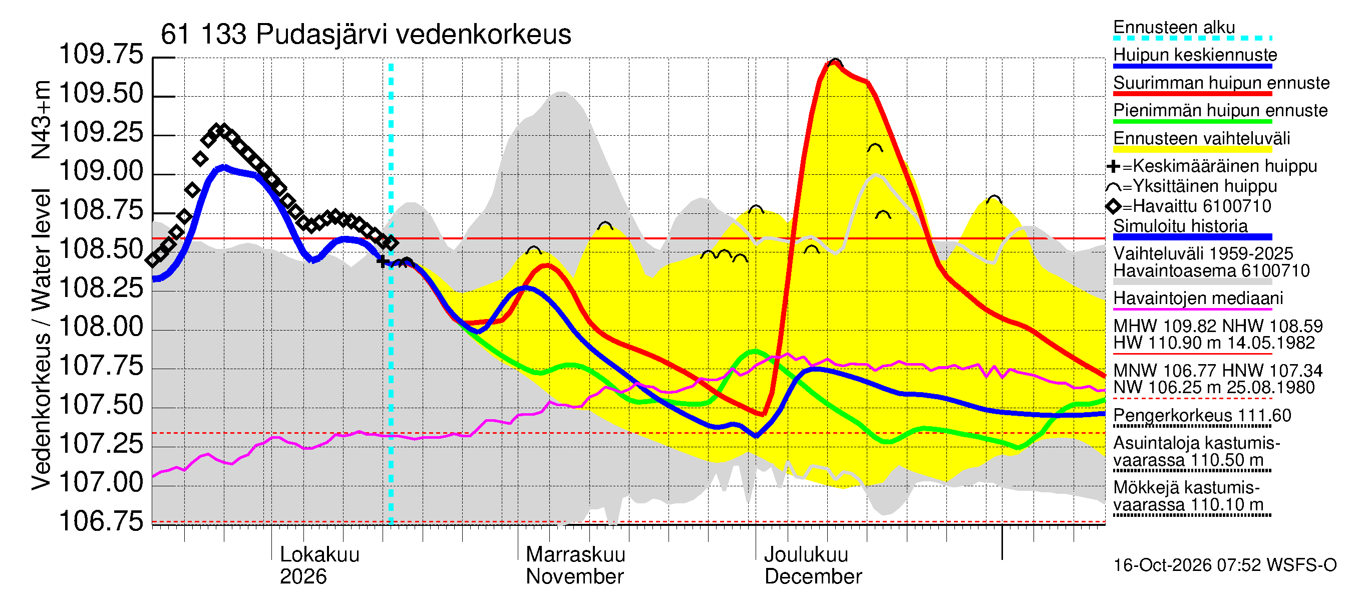 Iijoen vesistöalue - Pudasjärvi Tuulisalmi: Vedenkorkeus - huippujen keski- ja ääriennusteet