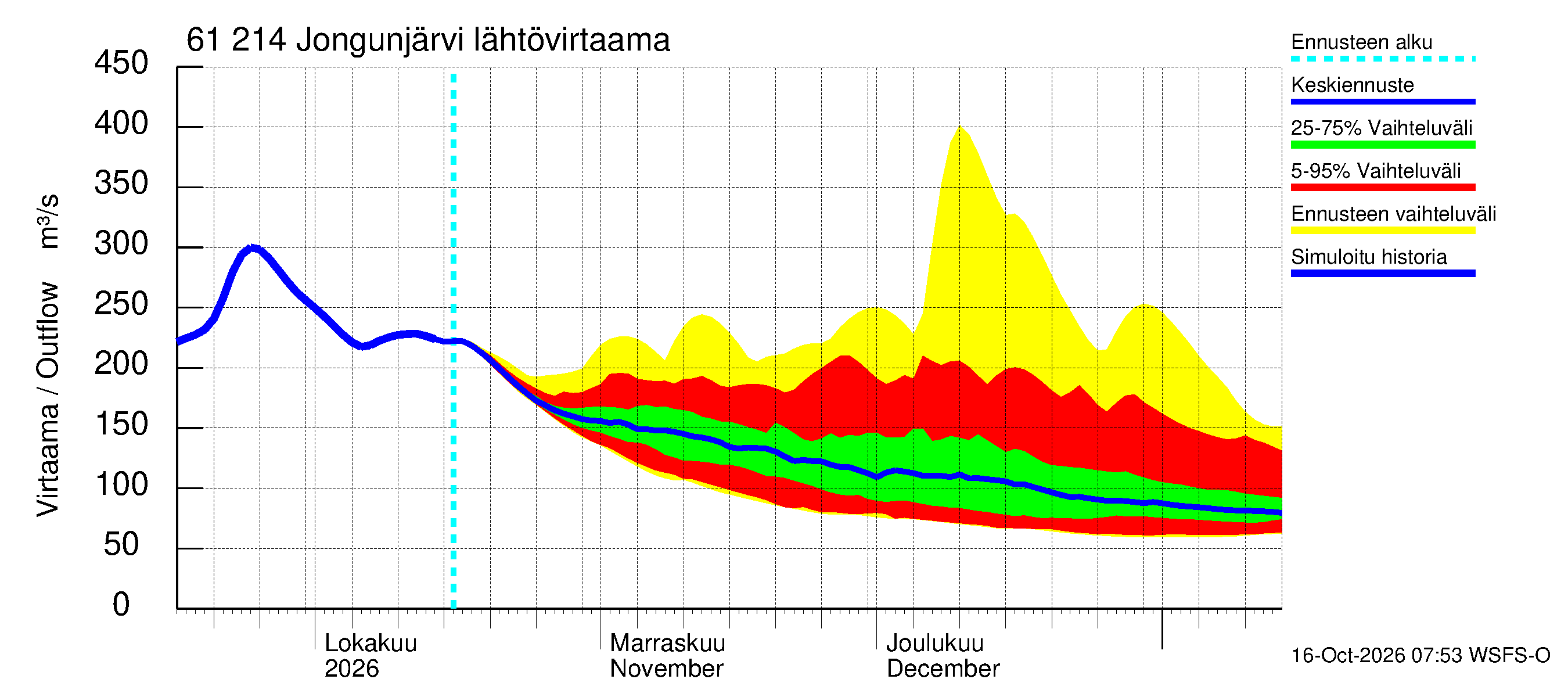 Iijoen vesistöalue - Jongunjärvi: Lähtövirtaama / juoksutus - jakaumaennuste