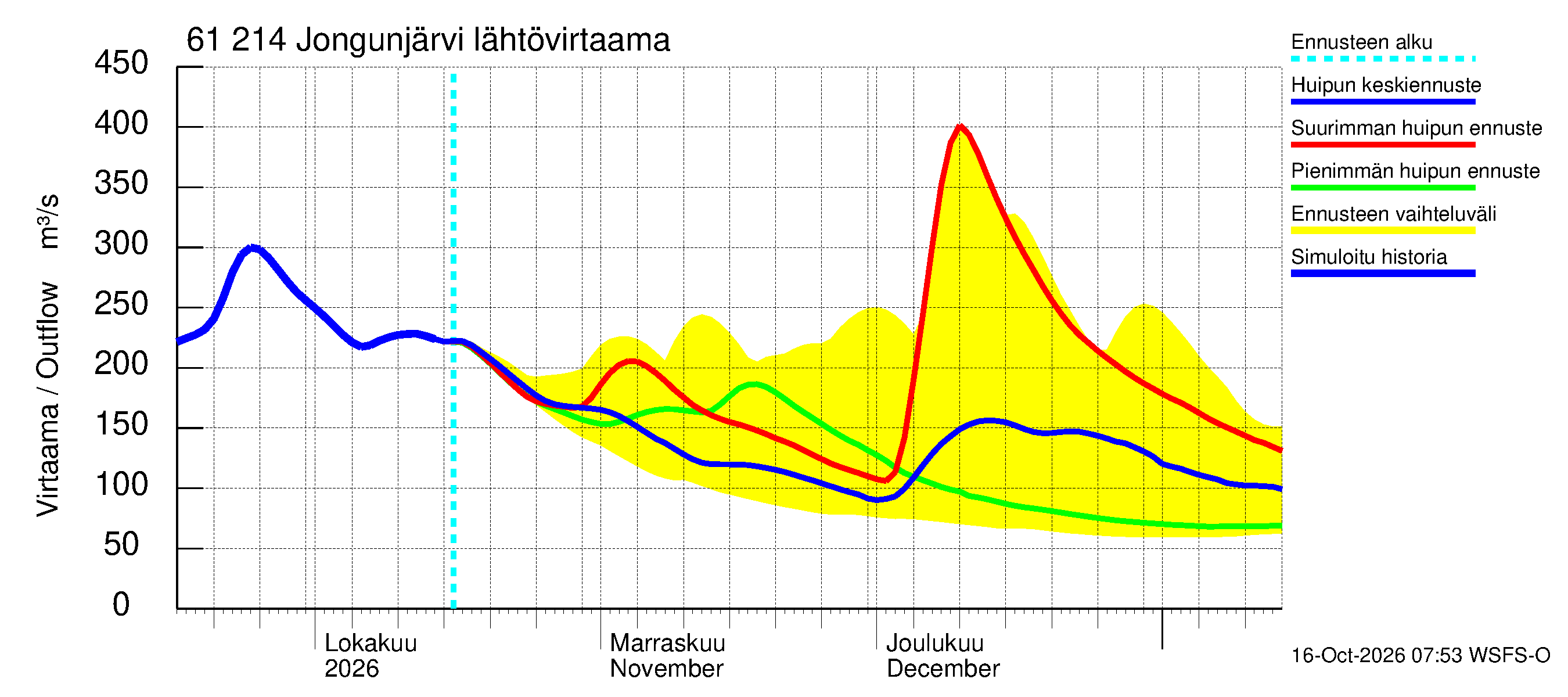 Iijoen vesistöalue - Jongunjärvi: Lähtövirtaama / juoksutus - huippujen keski- ja ääriennusteet