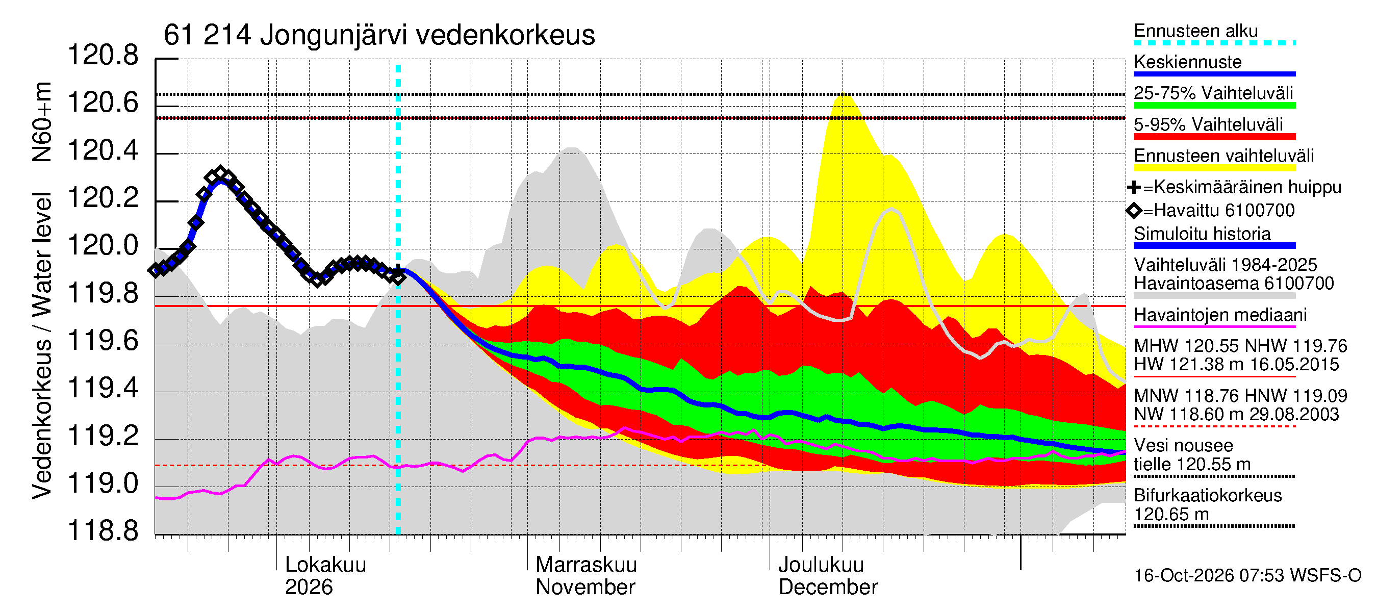 Iijoen vesistöalue - Jongunjärvi: Vedenkorkeus - jakaumaennuste