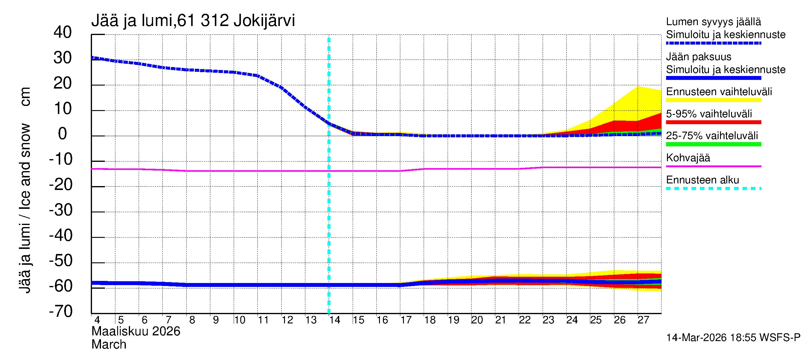 Iijoen vesistöalue - Jokijärvi: Jään paksuus