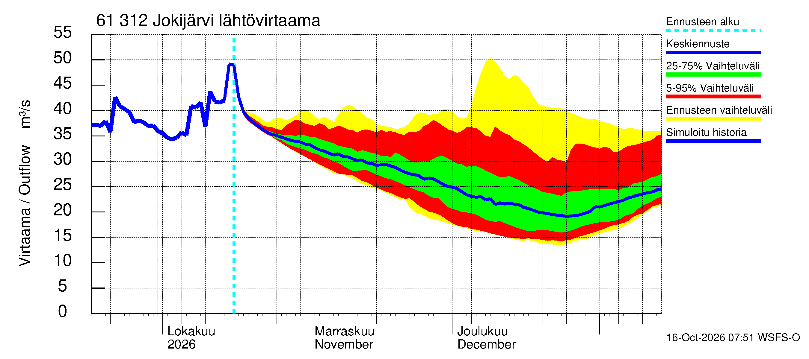 Iijoen vesistöalue - Jokijärvi: Lähtövirtaama / juoksutus - jakaumaennuste