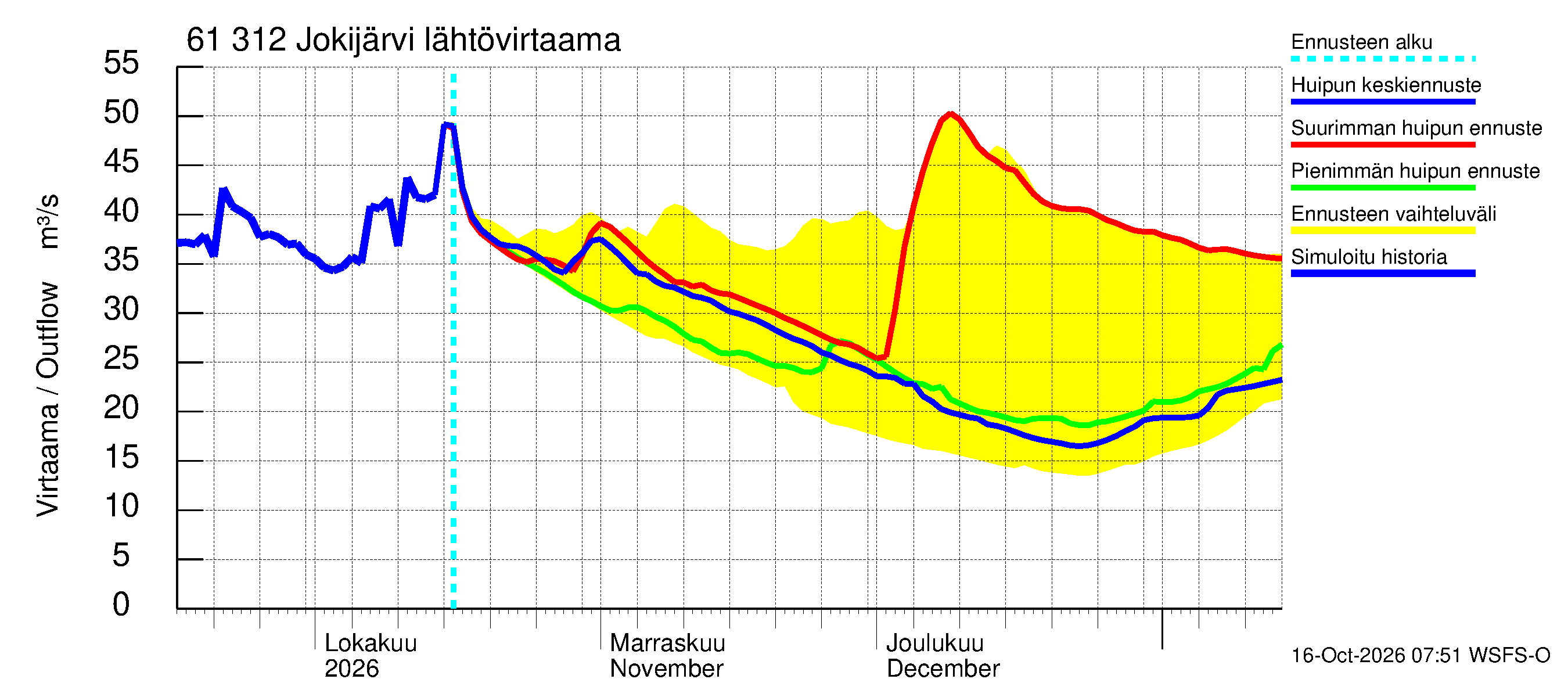 Iijoen vesistöalue - Jokijärvi: Lähtövirtaama / juoksutus - huippujen keski- ja ääriennusteet