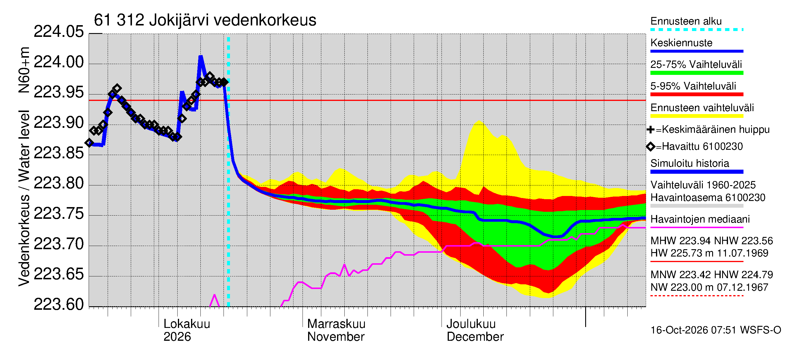 Iijoen vesistöalue - Jokijärvi: Vedenkorkeus - jakaumaennuste