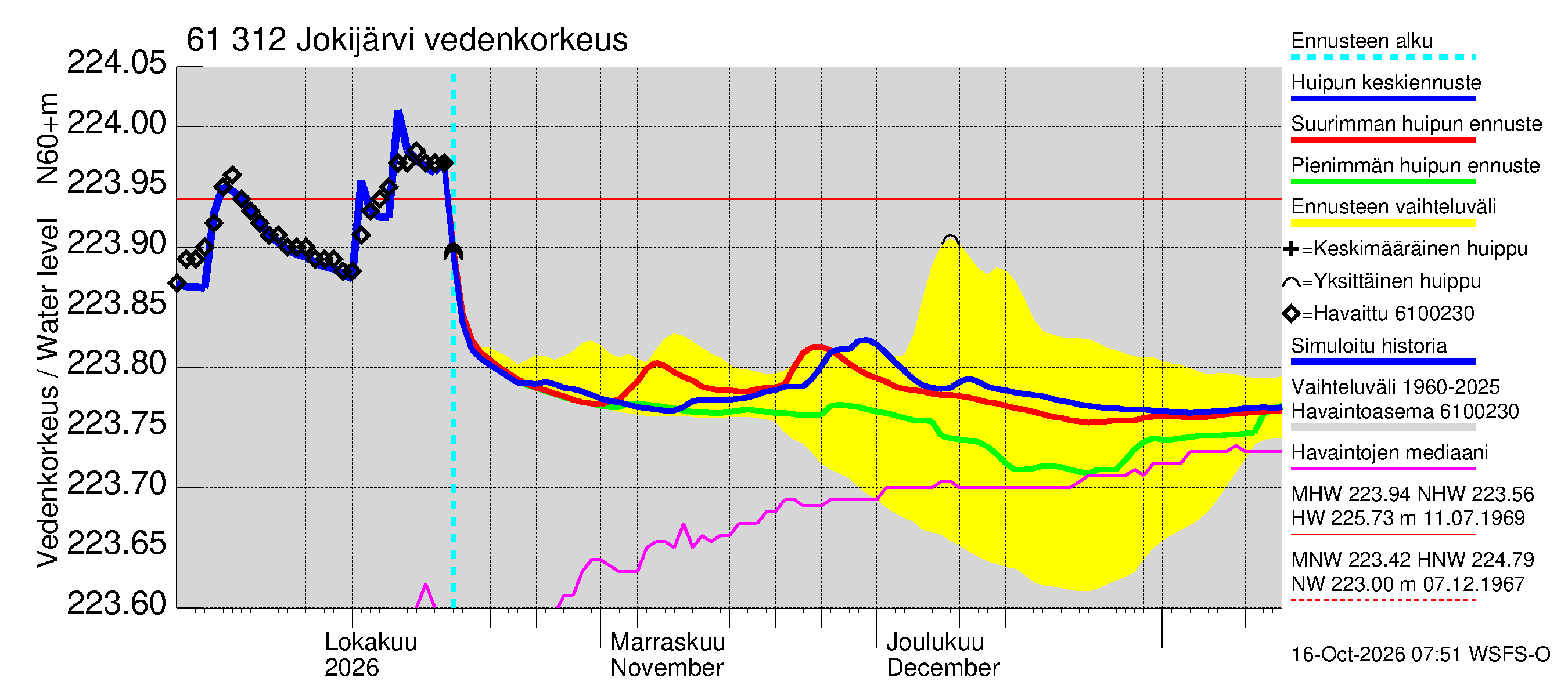 Iijoen vesistöalue - Jokijärvi: Vedenkorkeus - huippujen keski- ja ääriennusteet