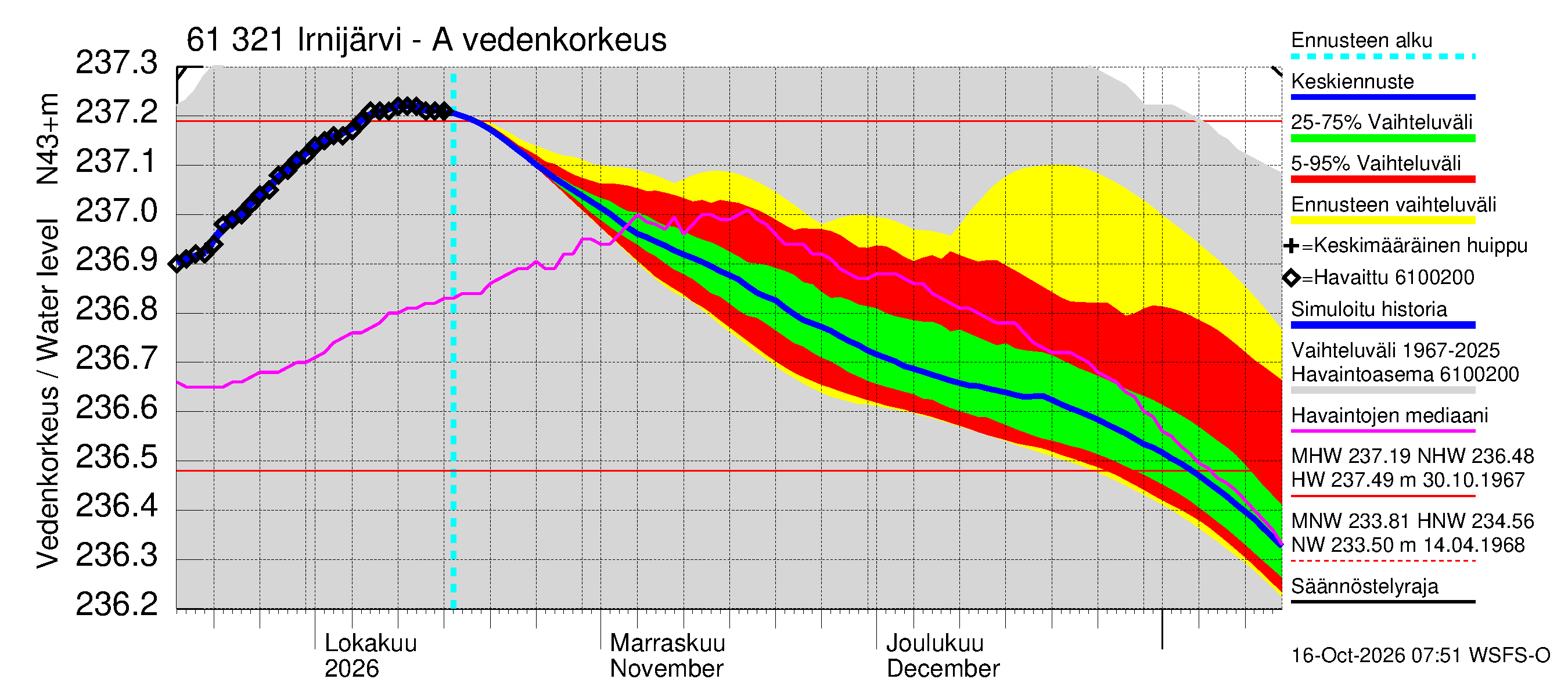 Iijoen vesistöalue - Irnijärvi-Ala-Irni: Vedenkorkeus - jakaumaennuste