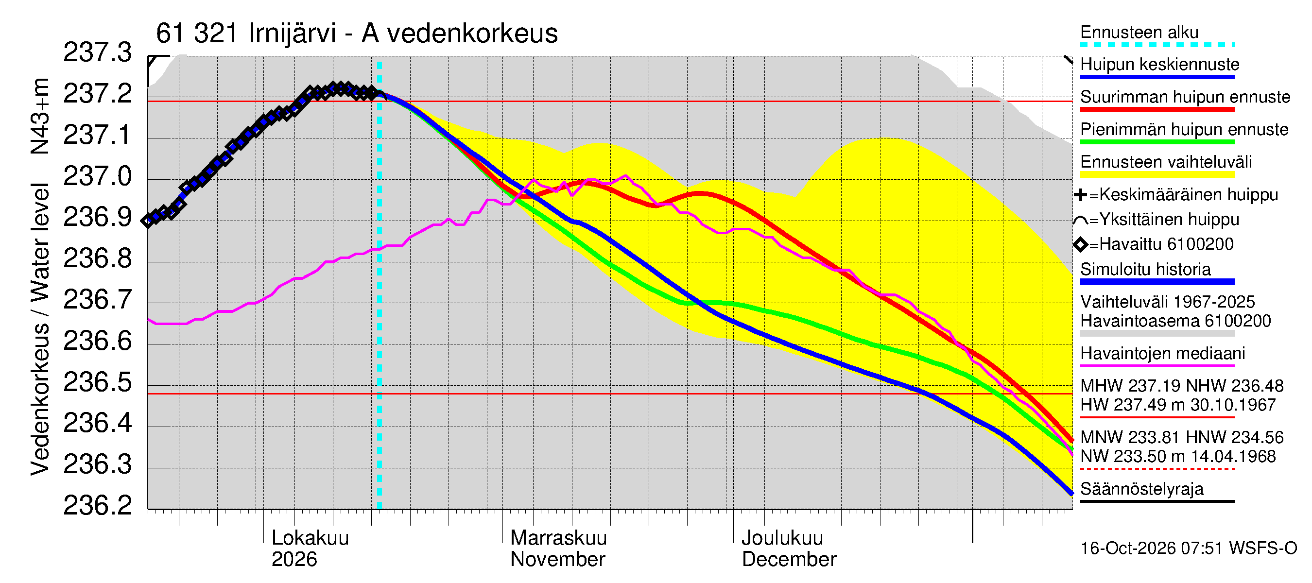 Iijoen vesistöalue - Irnijärvi-Ala-Irni: Vedenkorkeus - huippujen keski- ja ääriennusteet