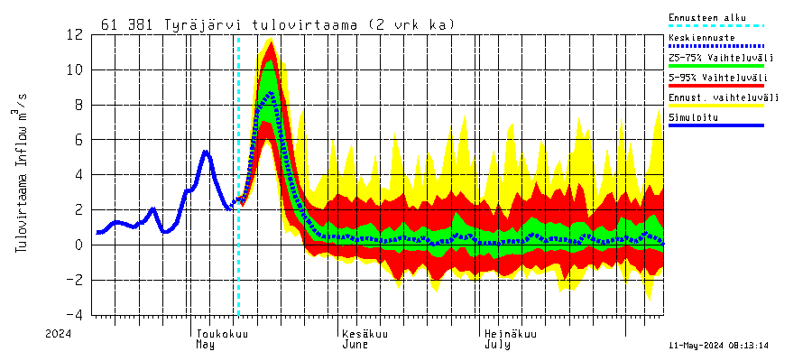 Iijoen vesistöalue - Tyräjärvi: Tulovirtaama (usean vuorokauden liukuva keskiarvo) - jakaumaennuste