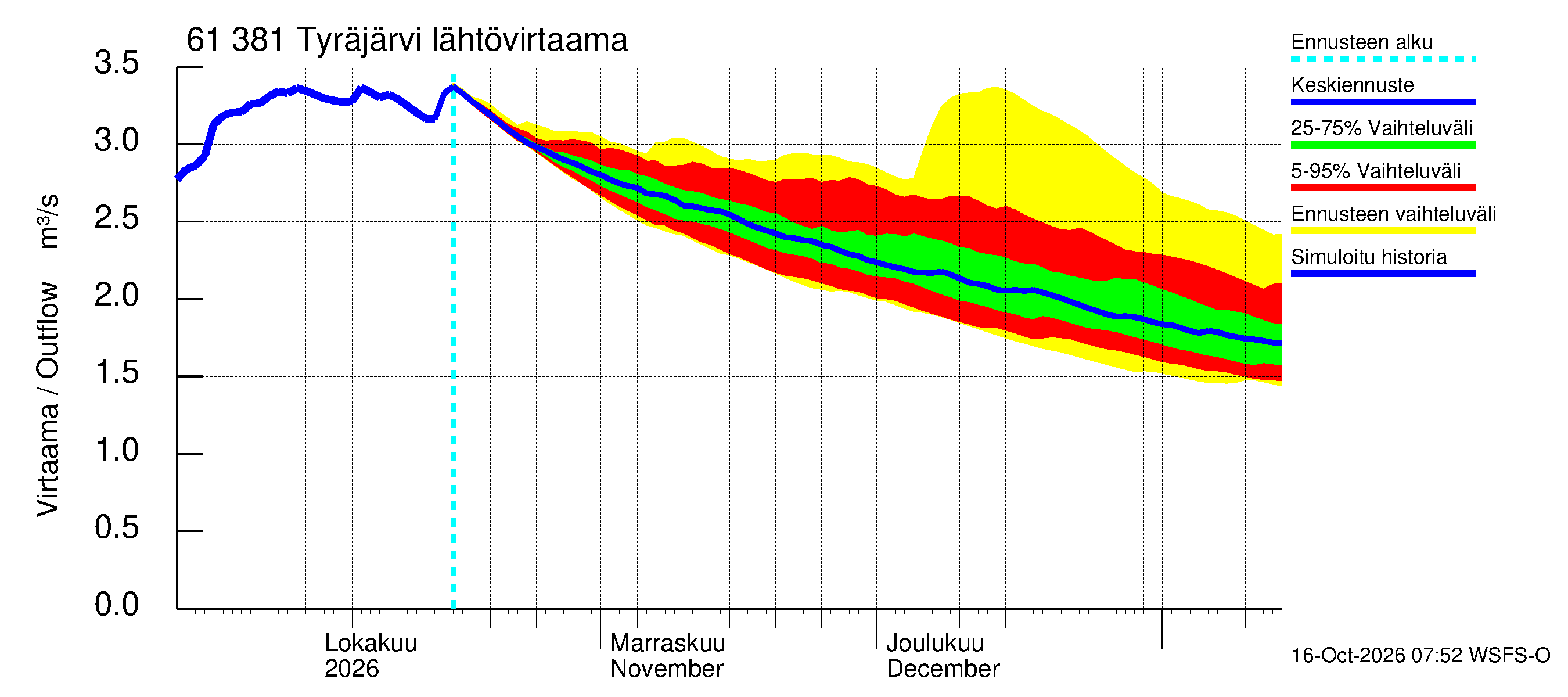 Iijoen vesistöalue - Tyräjärvi: Lähtövirtaama / juoksutus - jakaumaennuste