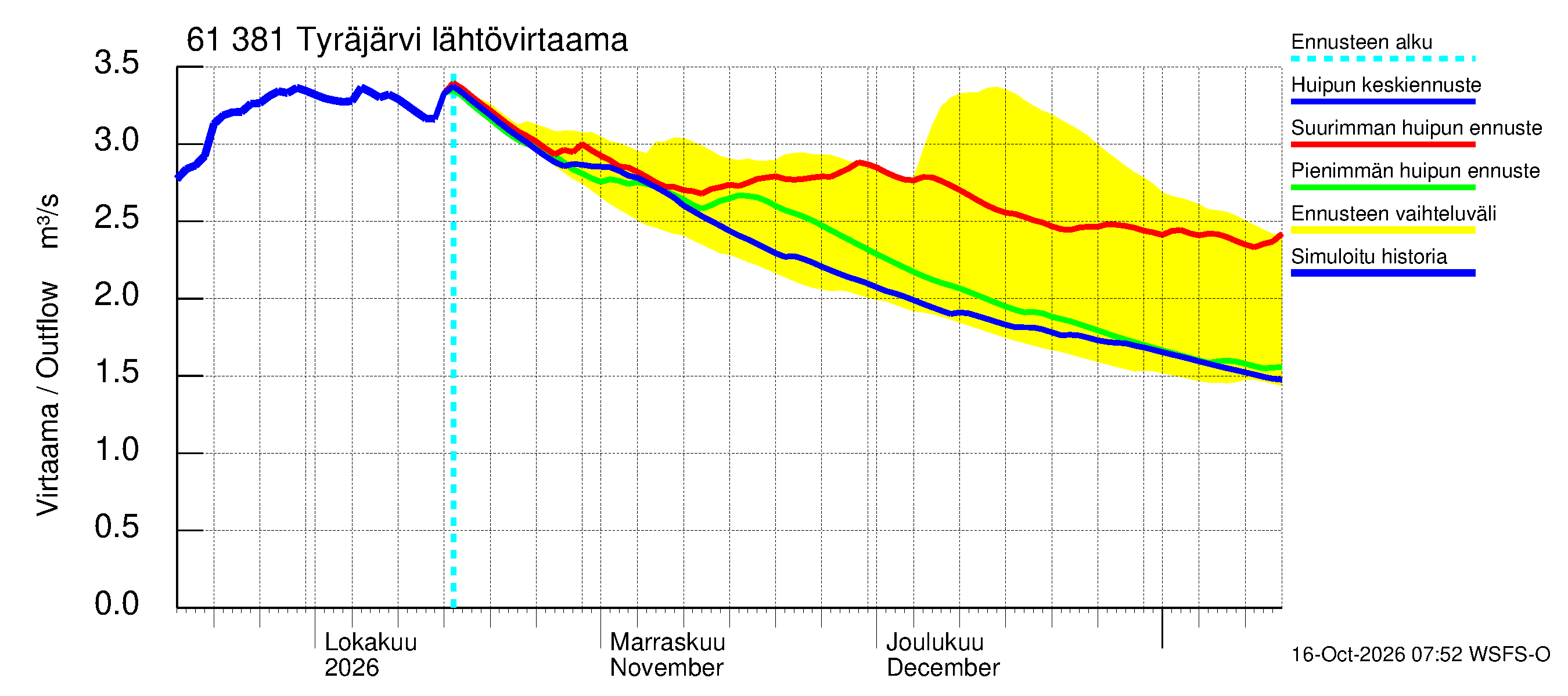 Iijoen vesistöalue - Tyräjärvi: Lähtövirtaama / juoksutus - huippujen keski- ja ääriennusteet