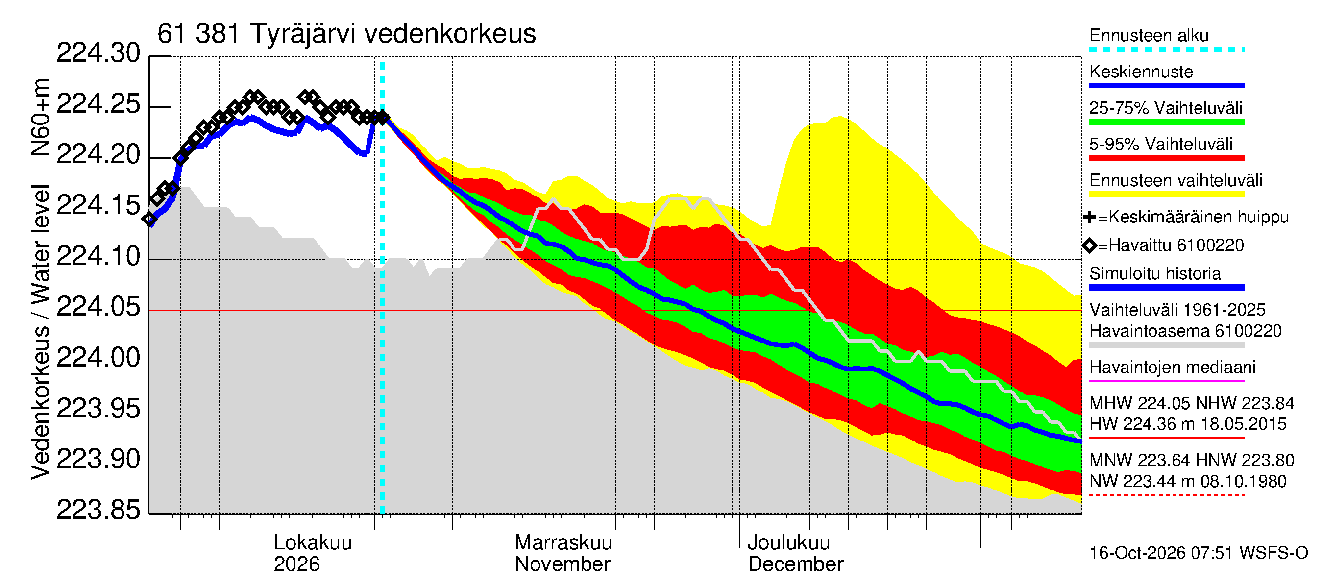 Iijoen vesistöalue - Tyräjärvi: Vedenkorkeus - jakaumaennuste
