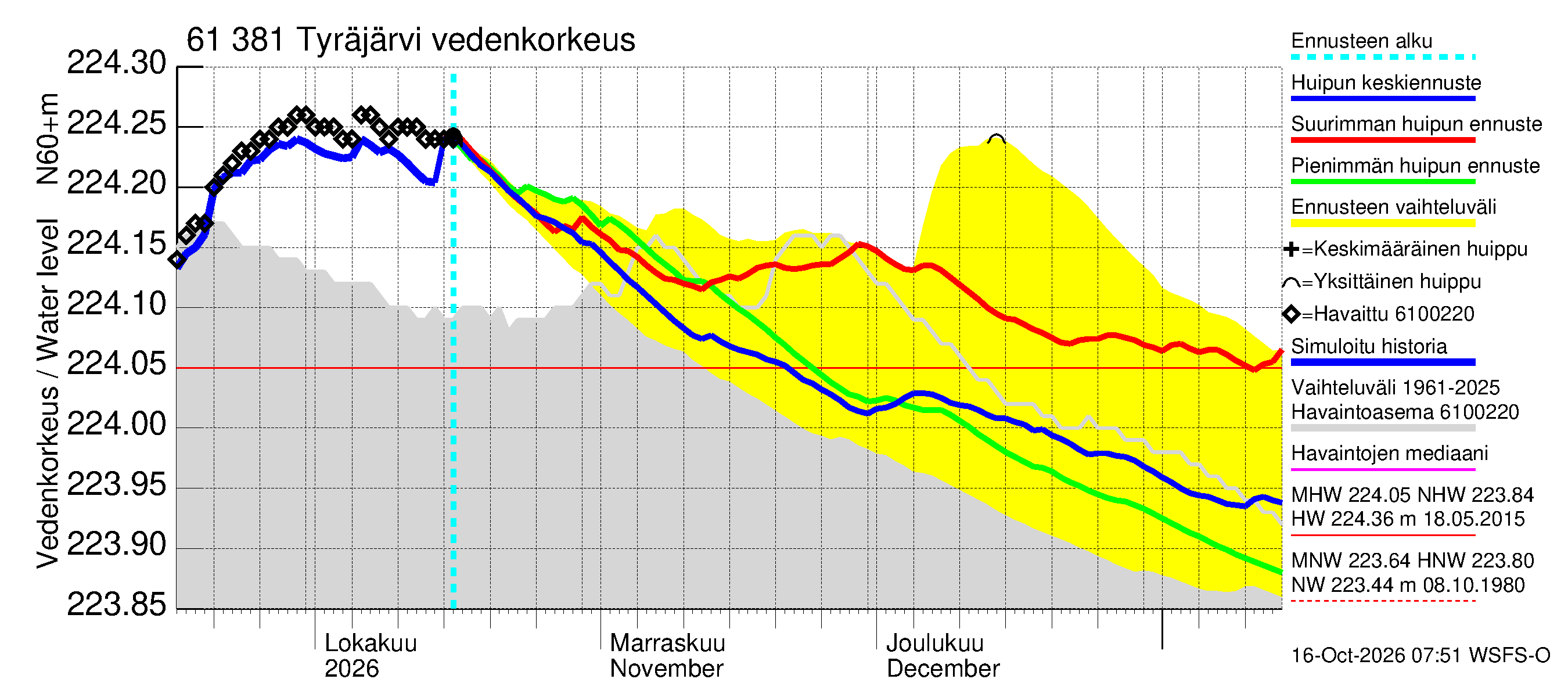 Iijoen vesistöalue - Tyräjärvi: Vedenkorkeus - huippujen keski- ja ääriennusteet