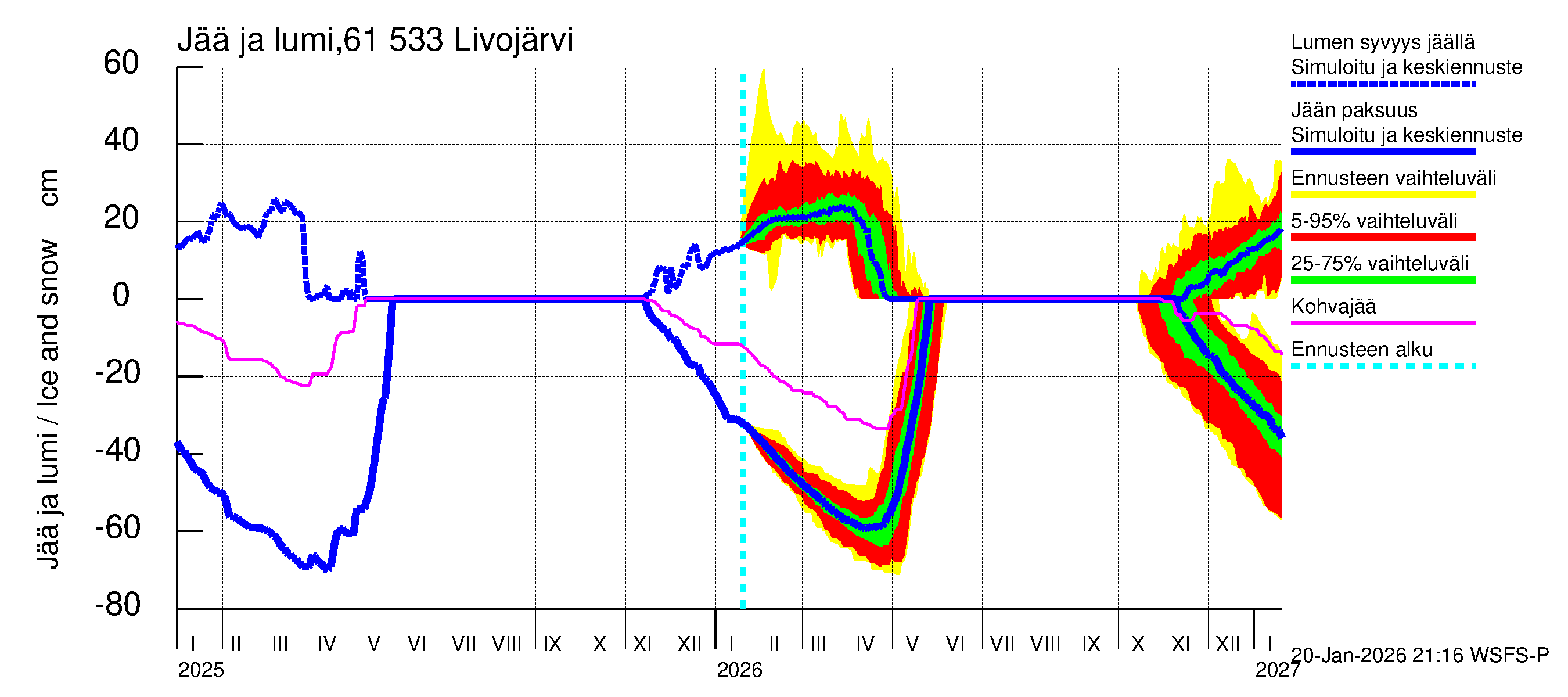 Iijoen vesistöalue - Livojärvi: Jään paksuus