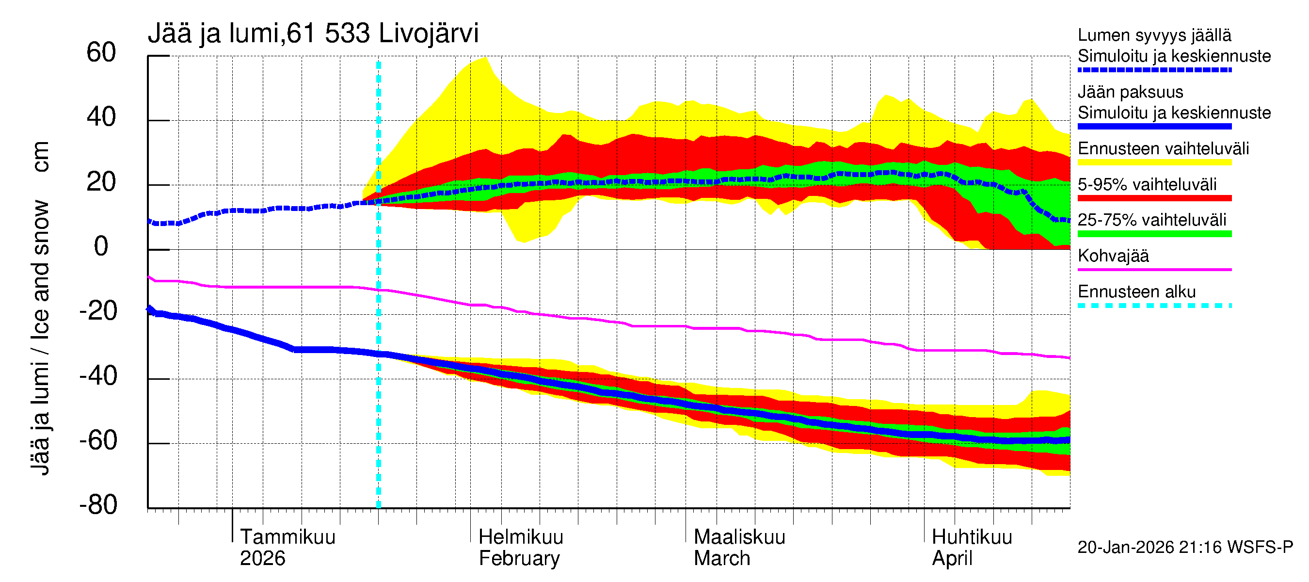 Iijoen vesistöalue - Livojärvi: Jään paksuus