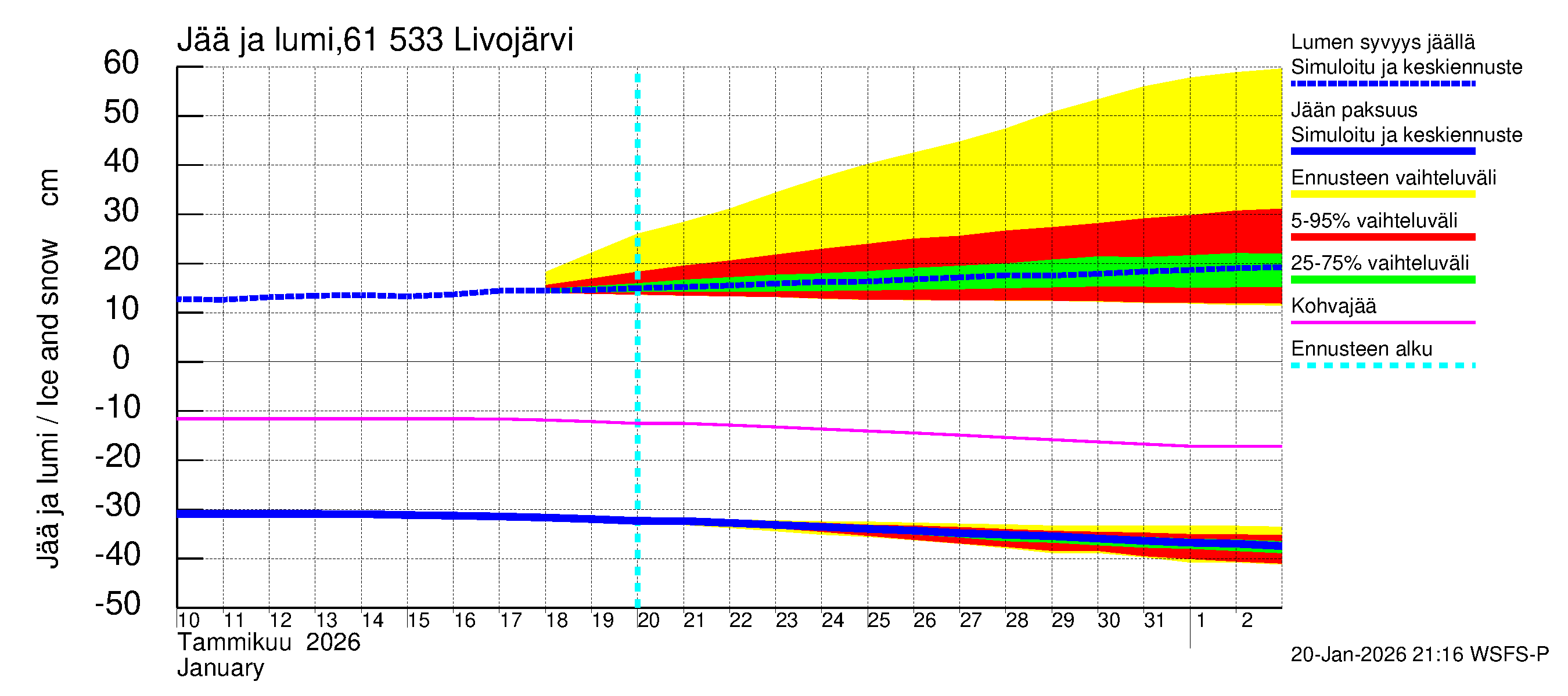 Iijoen vesistöalue - Livojärvi: Jään paksuus