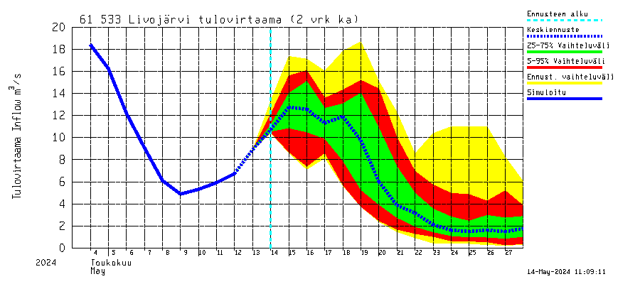 Iijoen vesistöalue - Livojärvi: Tulovirtaama (usean vuorokauden liukuva keskiarvo) - jakaumaennuste
