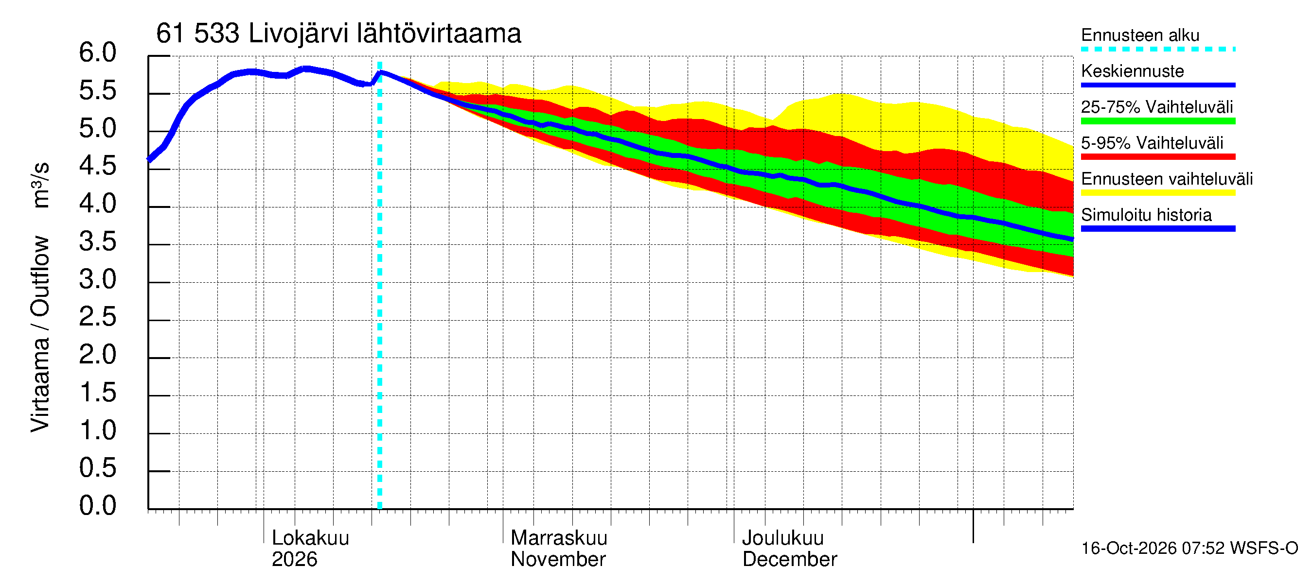 Iijoen vesistöalue - Livojärvi: Lähtövirtaama / juoksutus - jakaumaennuste