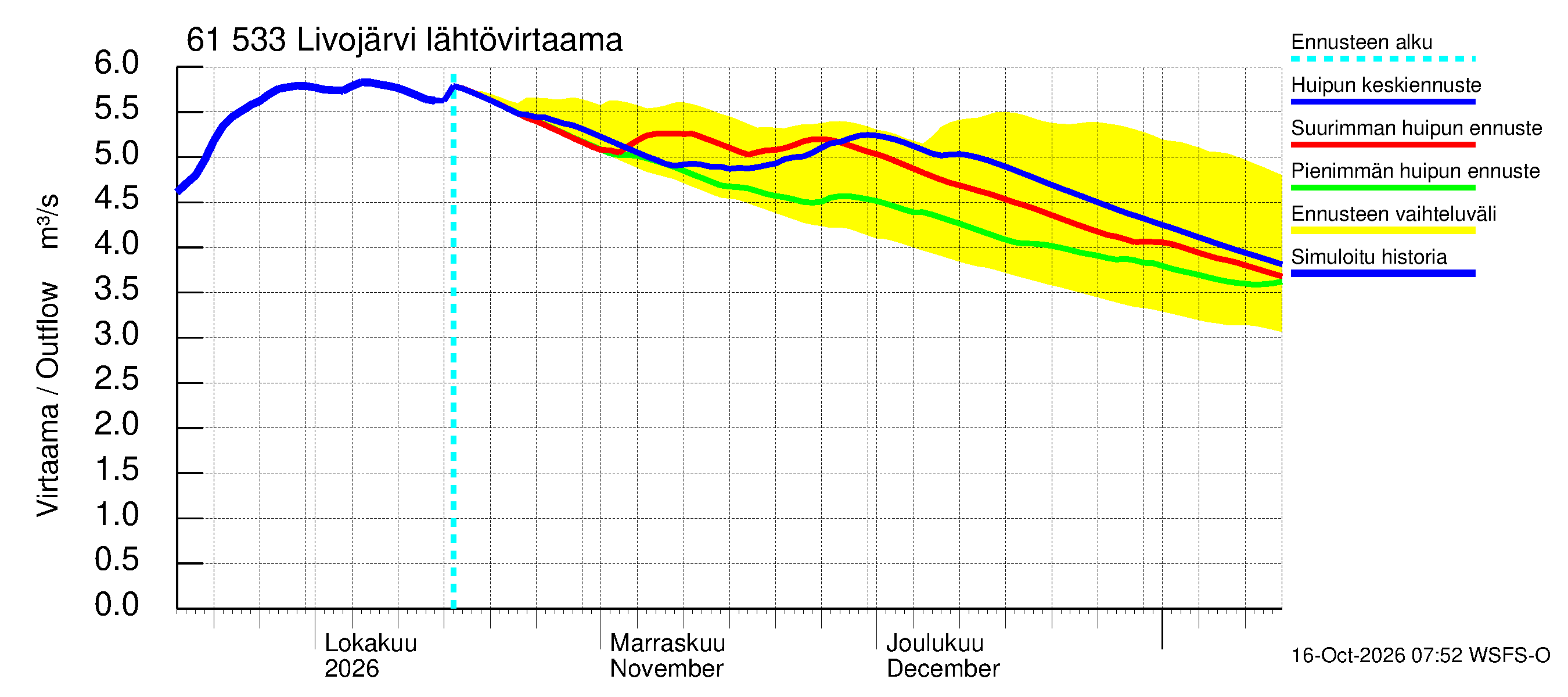 Iijoen vesistöalue - Livojärvi: Lähtövirtaama / juoksutus - huippujen keski- ja ääriennusteet