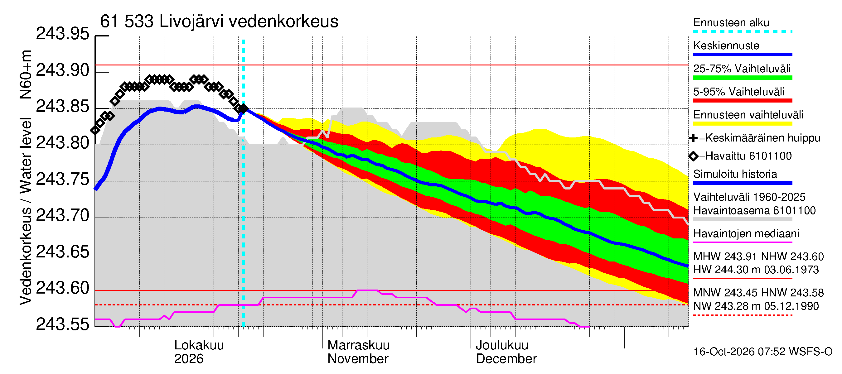 Iijoen vesistöalue - Livojärvi: Vedenkorkeus - jakaumaennuste