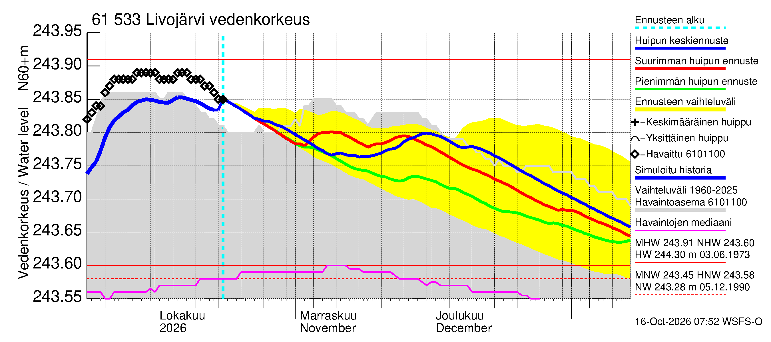 Iijoen vesistöalue - Livojärvi: Vedenkorkeus - huippujen keski- ja ääriennusteet