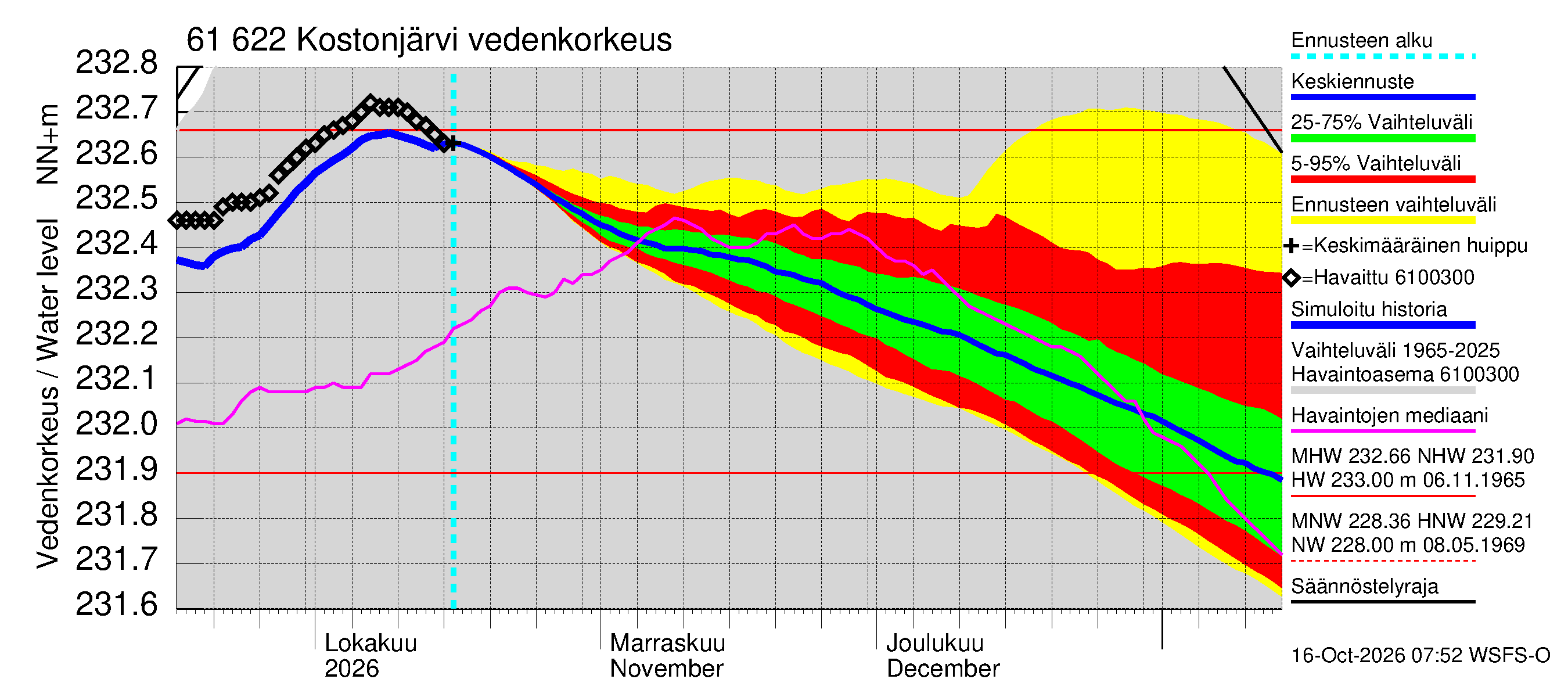 Iijoen vesistöalue - Kostonjärvi: Vedenkorkeus - jakaumaennuste