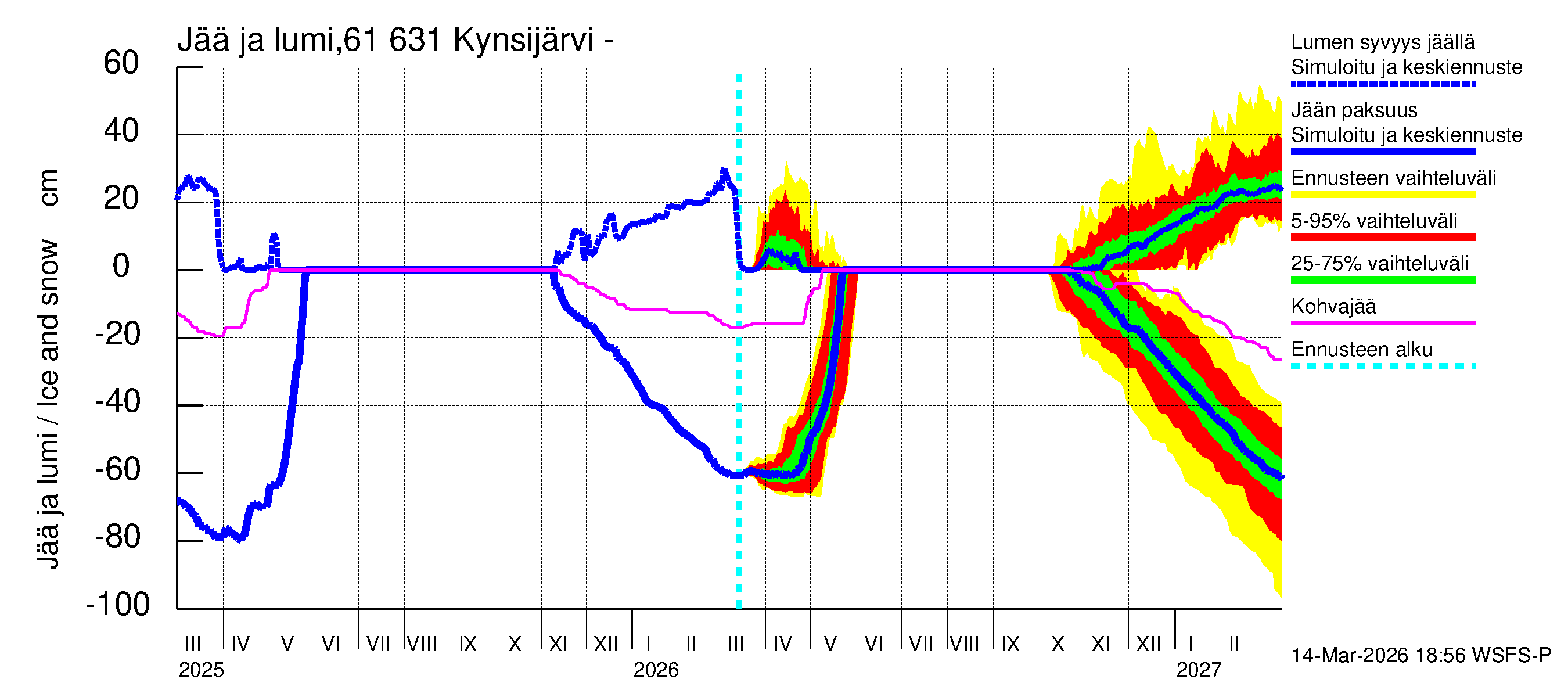Iijoen vesistöalue - Kynsijärvi-Kynsilampi: Jään paksuus