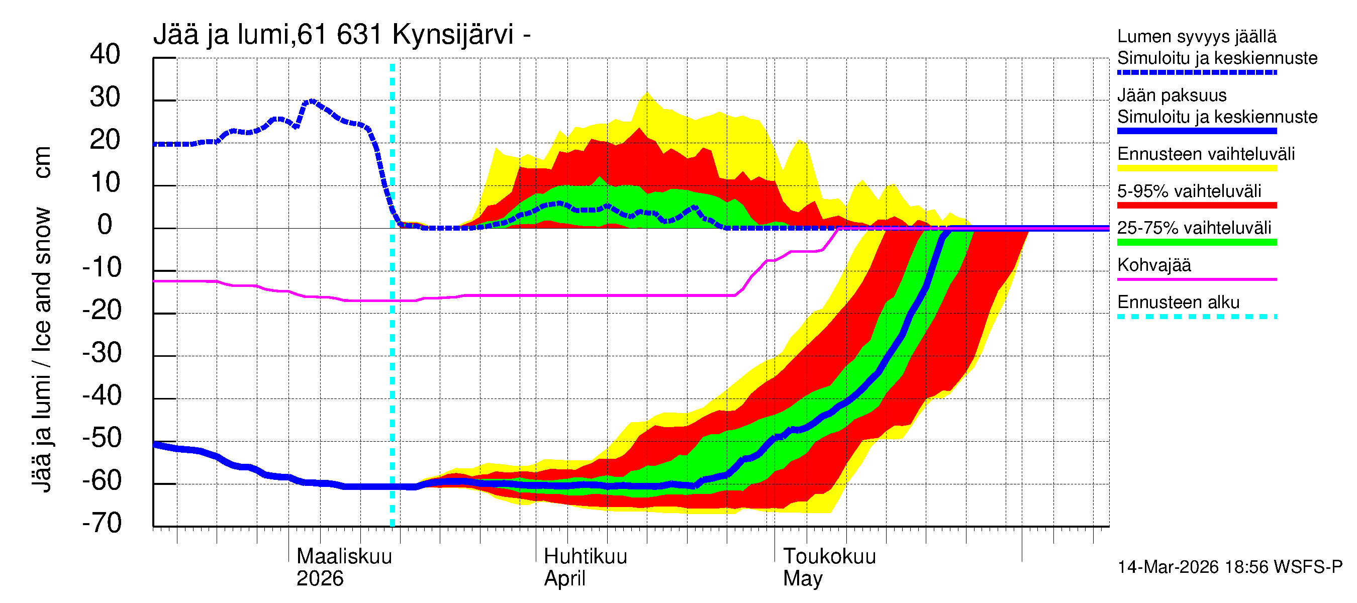 Iijoen vesistöalue - Kynsijärvi-Kynsilampi: Jään paksuus