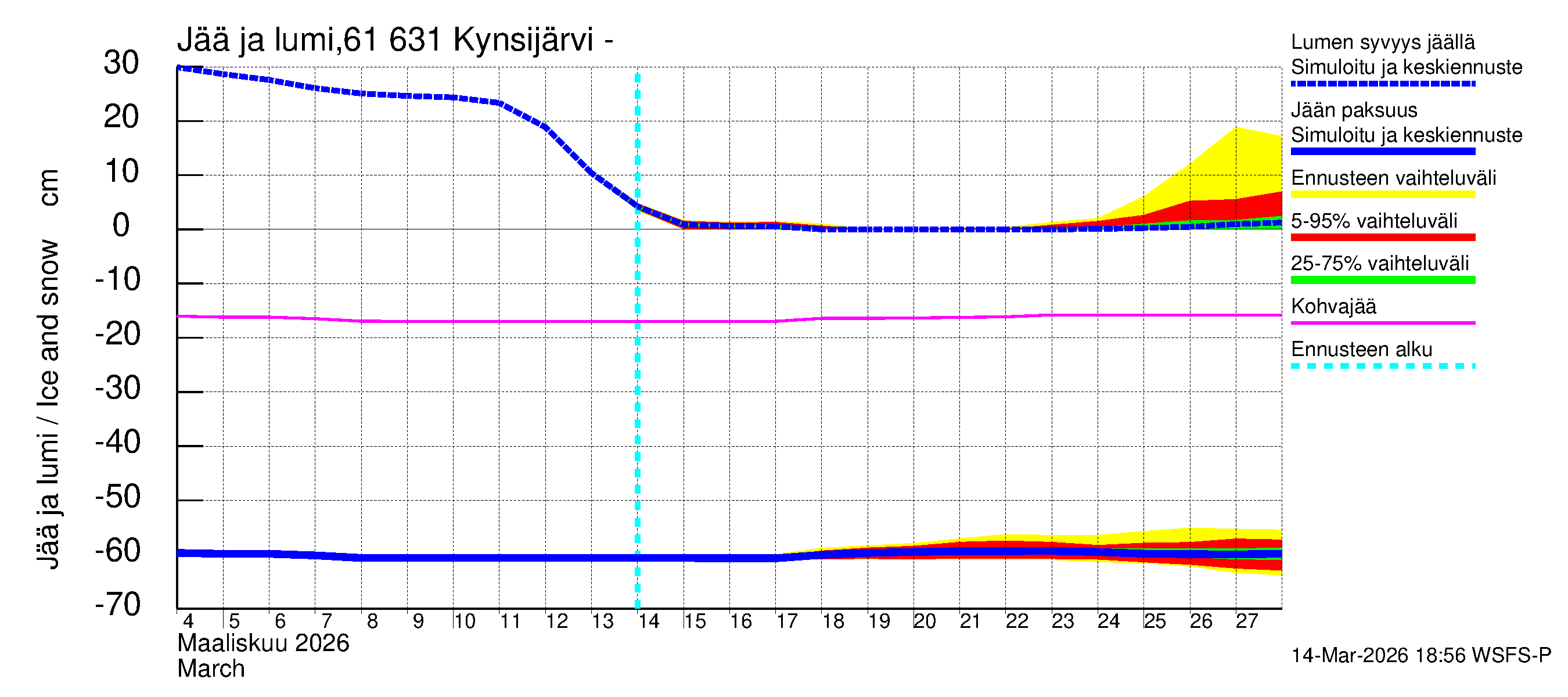 Iijoen vesistöalue - Kynsijärvi-Kynsilampi: Jään paksuus