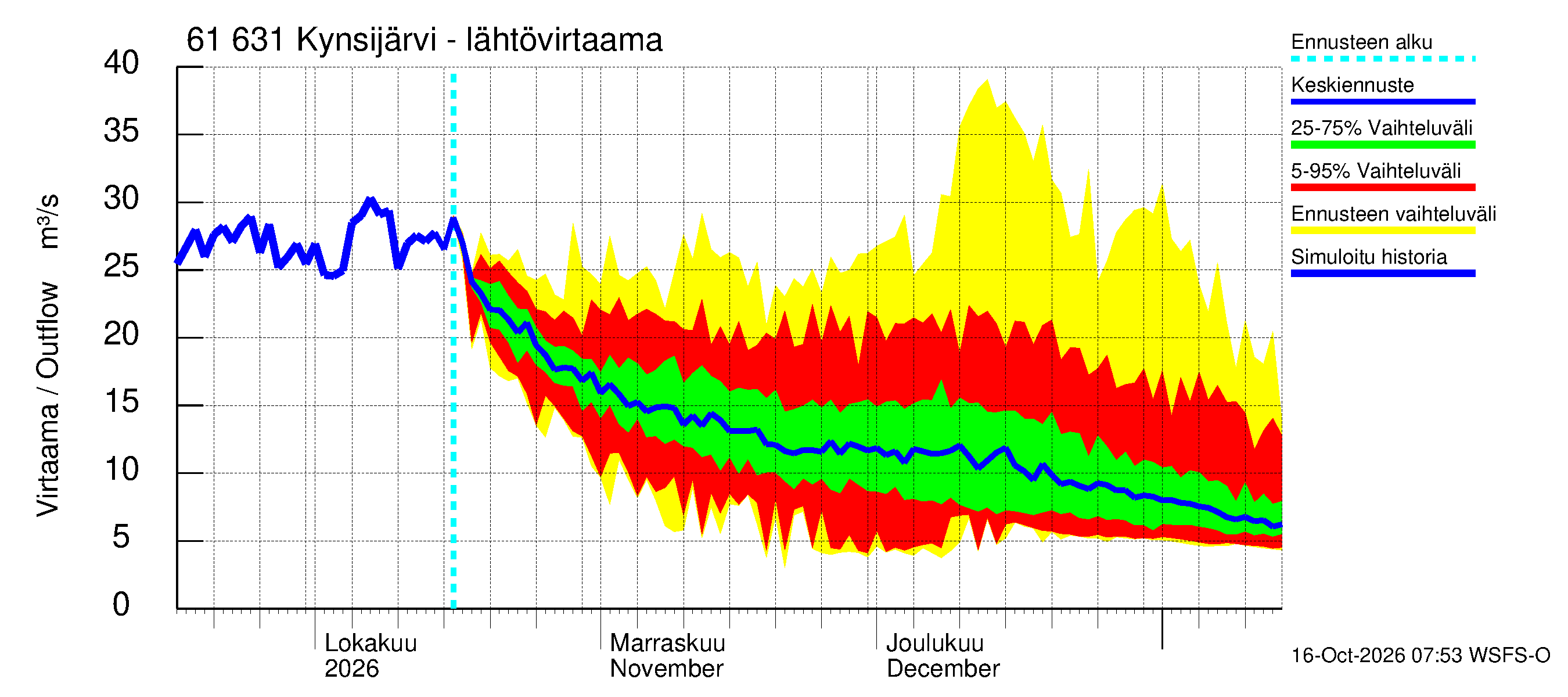 Iijoen vesistöalue - Kynsijärvi-Kynsilampi: Lähtövirtaama / juoksutus - jakaumaennuste
