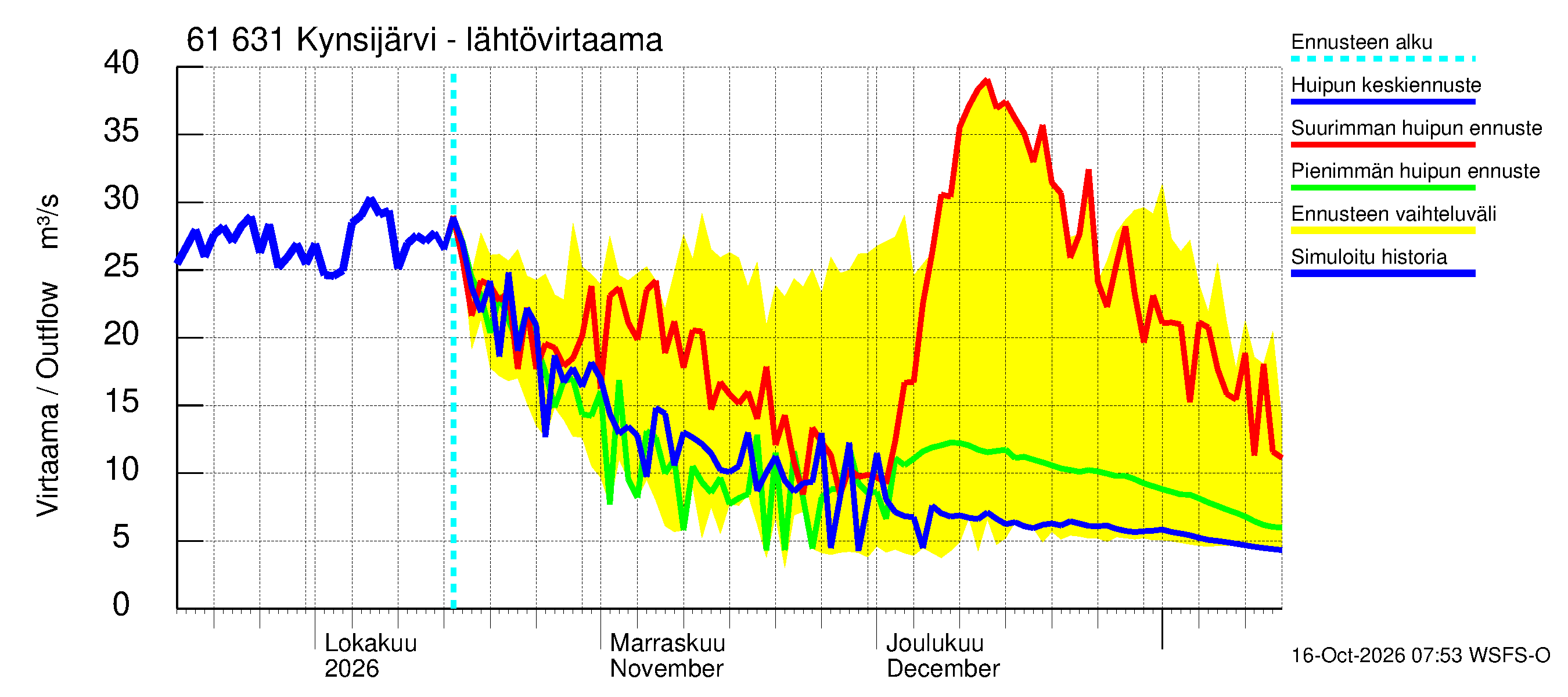 Iijoen vesistöalue - Kynsijärvi-Kynsilampi: Lähtövirtaama / juoksutus - huippujen keski- ja ääriennusteet