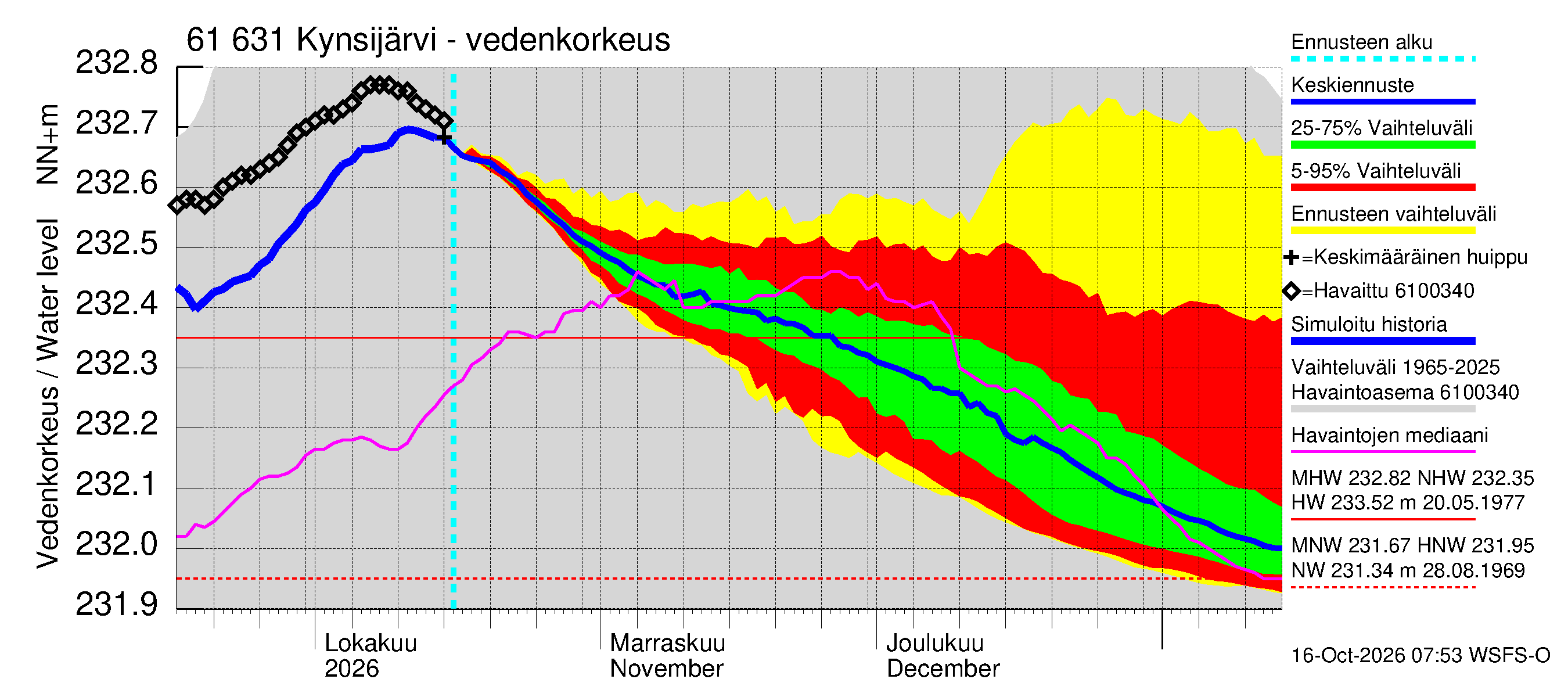 Iijoen vesistöalue - Kynsijärvi-Kynsilampi: Vedenkorkeus - jakaumaennuste