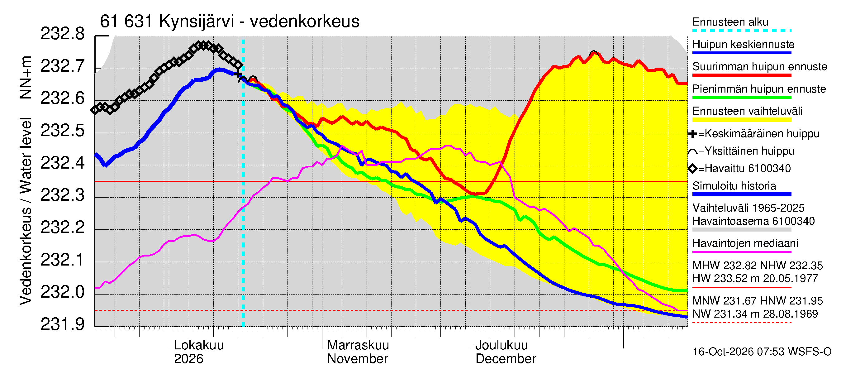 Iijoen vesistöalue - Kynsijärvi-Kynsilampi: Vedenkorkeus - huippujen keski- ja ääriennusteet