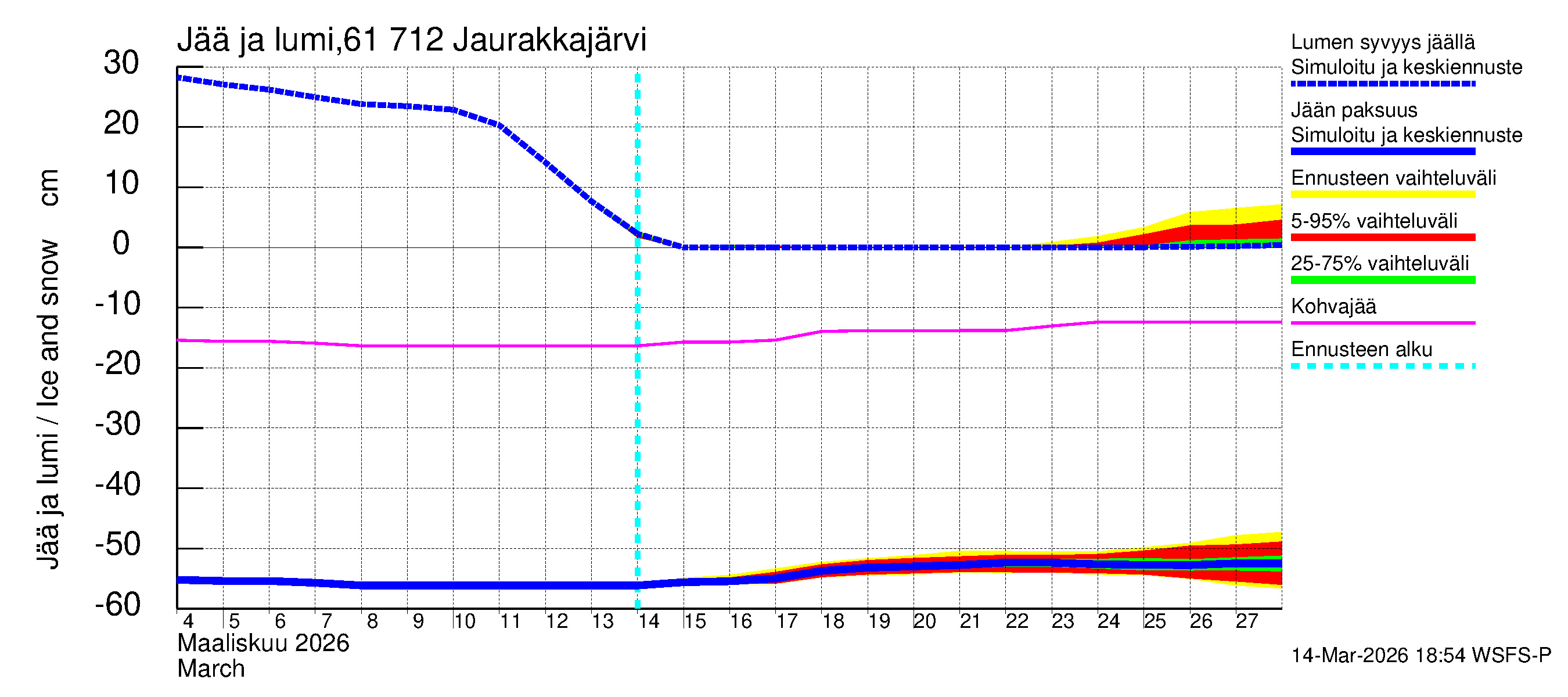 Iijoen vesistöalue - Jaurakkajärvi: Jään paksuus