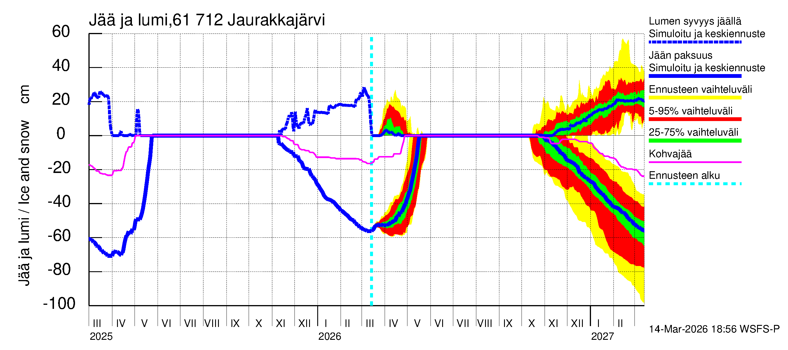 Iijoen vesistöalue - Jaurakkajärvi: Jään paksuus