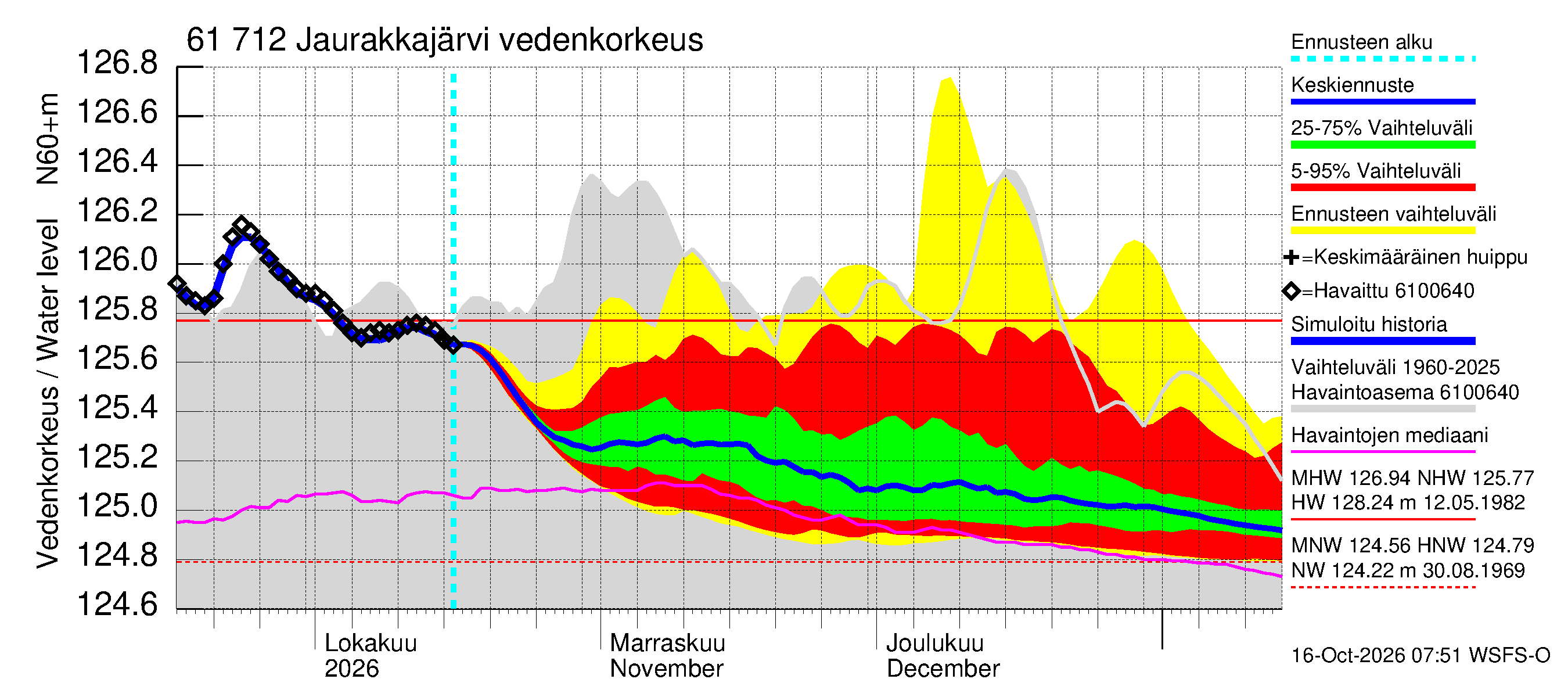 Iijoen vesistöalue - Jaurakkajärvi: Vedenkorkeus - jakaumaennuste