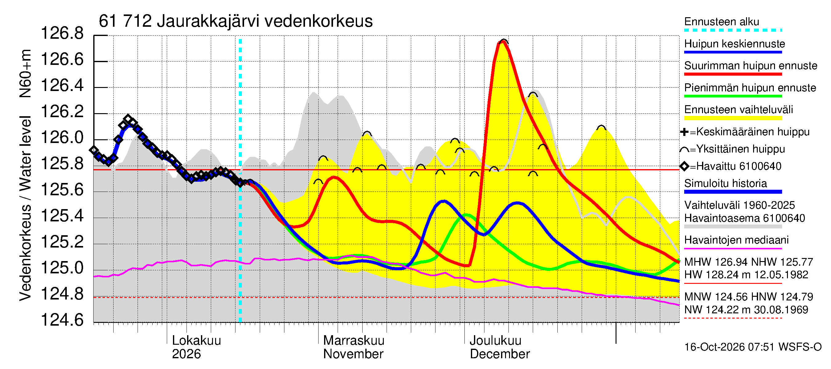 Iijoen vesistöalue - Jaurakkajärvi: Vedenkorkeus - huippujen keski- ja ääriennusteet
