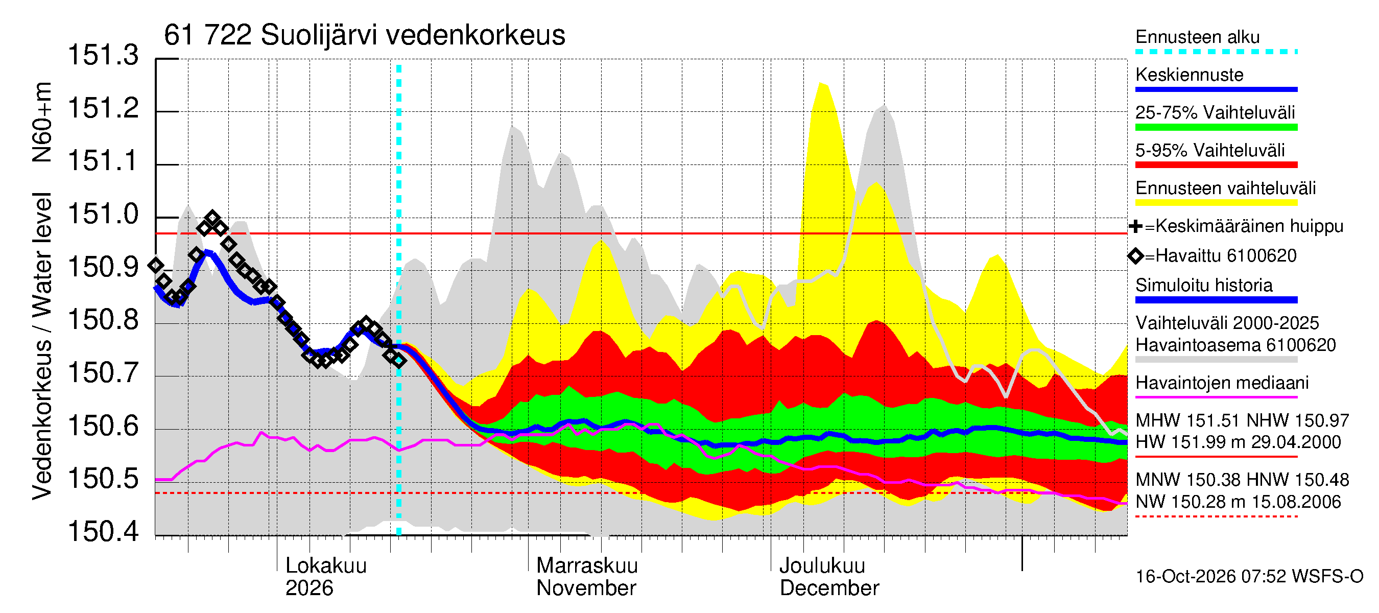 Iijoen vesistöalue - Suolijärvi: Vedenkorkeus - jakaumaennuste