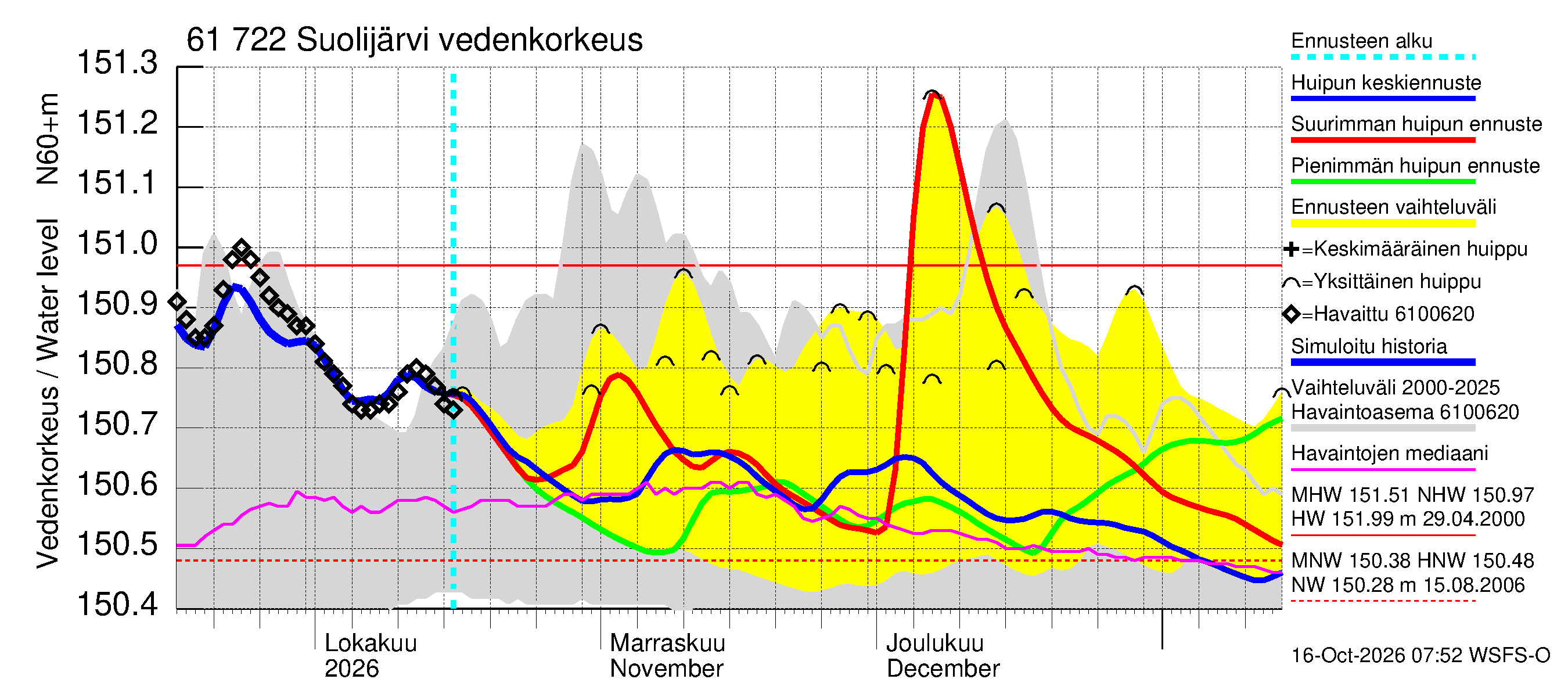 Iijoen vesistöalue - Suolijärvi: Vedenkorkeus - huippujen keski- ja ääriennusteet