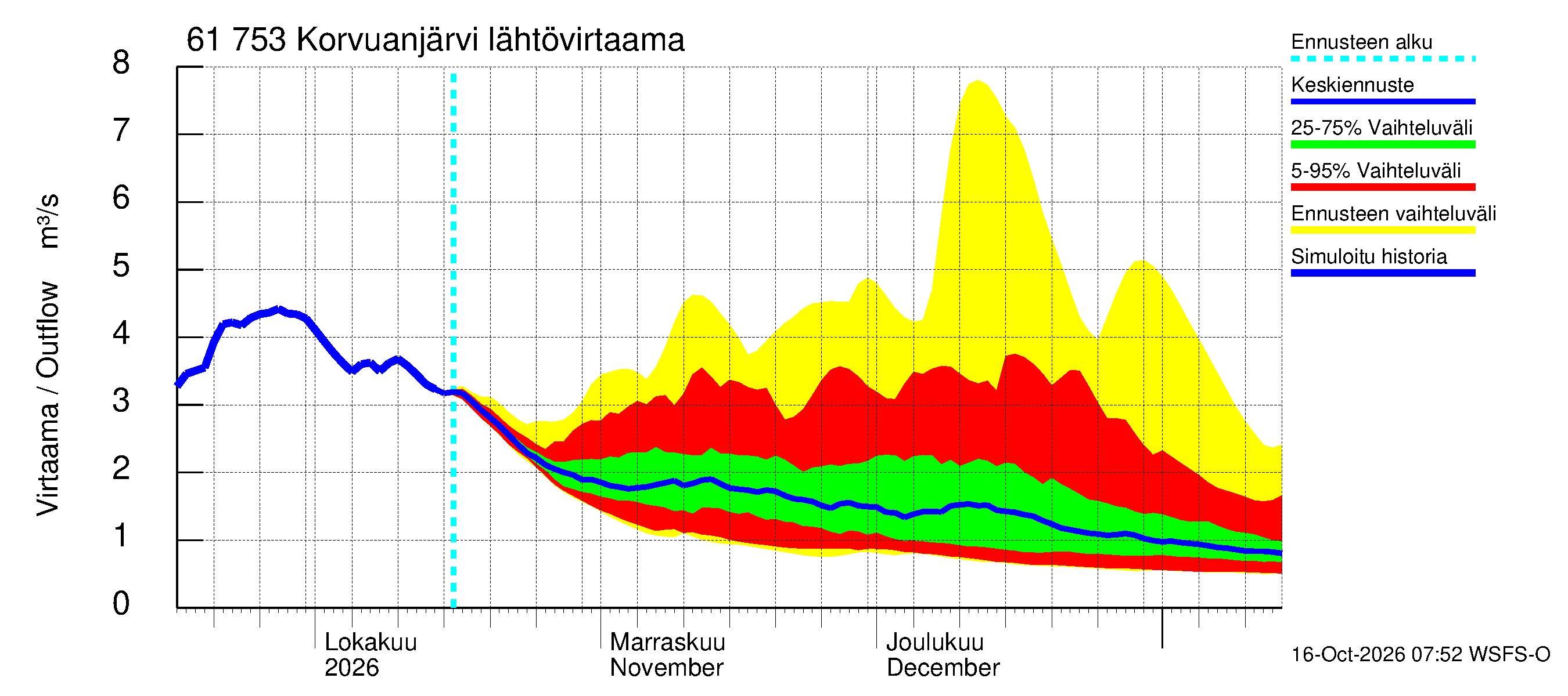 Iijoen vesistöalue - Korvuanjärvi: Lähtövirtaama / juoksutus - jakaumaennuste