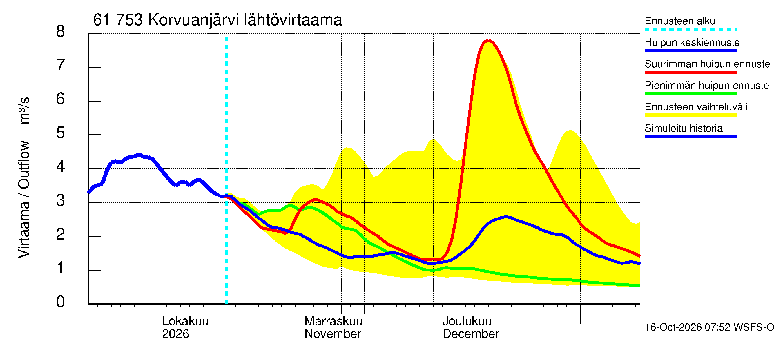 Iijoen vesistöalue - Korvuanjärvi: Lähtövirtaama / juoksutus - huippujen keski- ja ääriennusteet