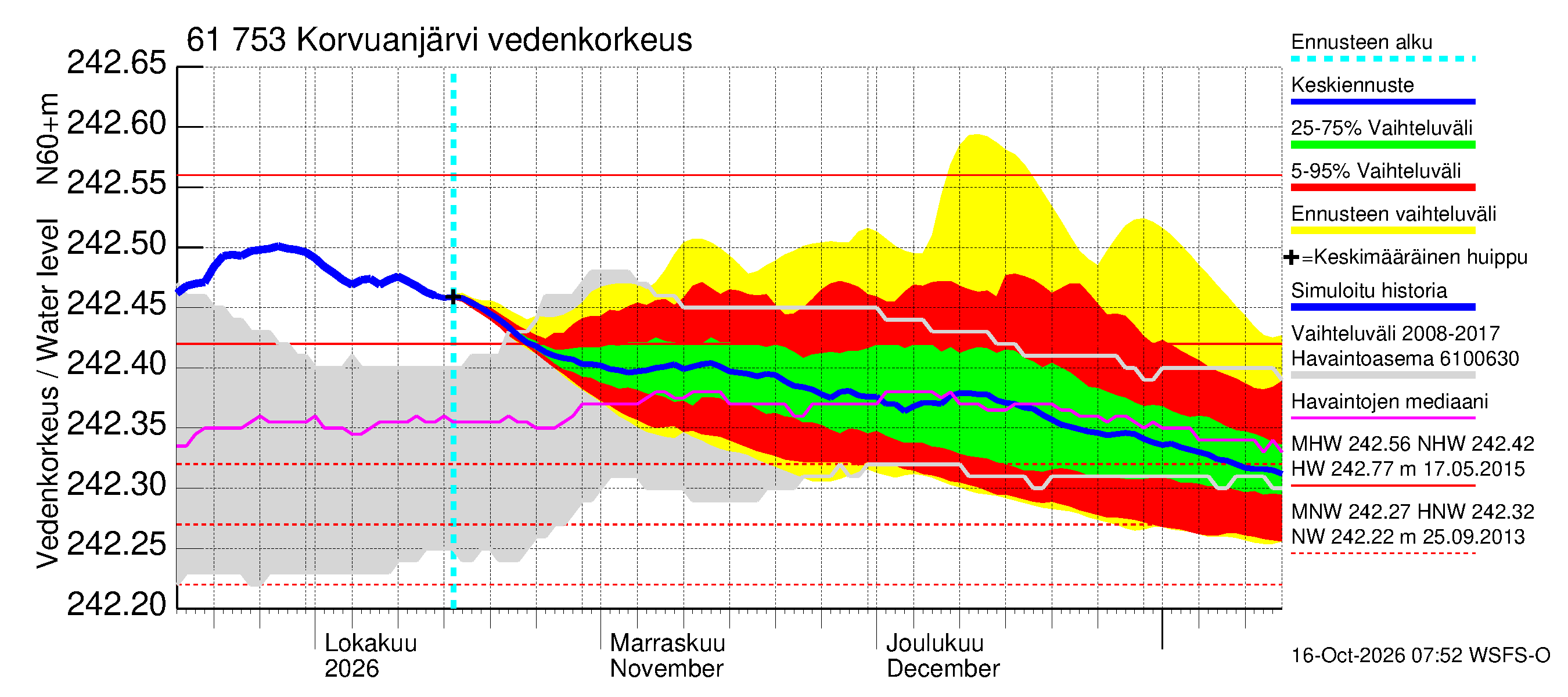 Iijoen vesistöalue - Korvuanjärvi: Vedenkorkeus - jakaumaennuste