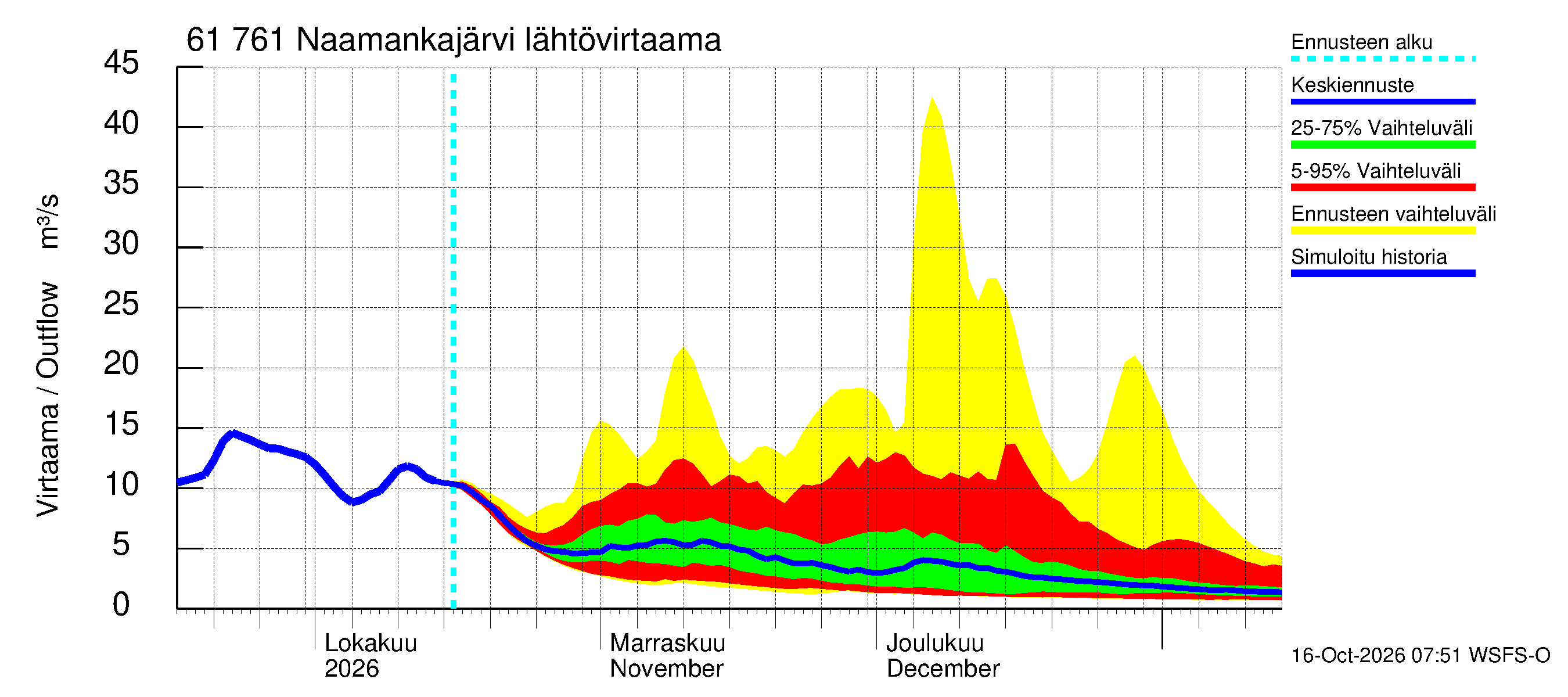 Iijoen vesistöalue - Naamankajärvi-Polvijärvet: Lähtövirtaama / juoksutus - jakaumaennuste