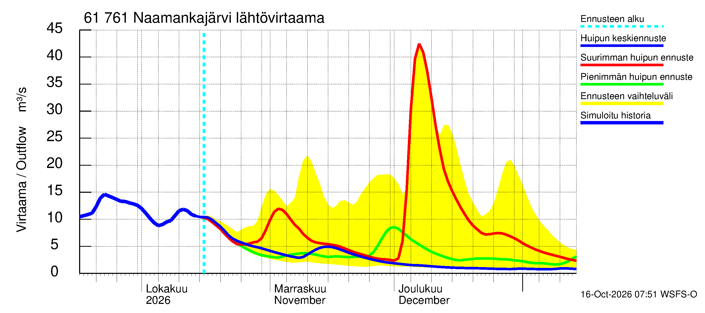 Iijoen vesistöalue - Naamankajärvi-Polvijärvet: Lähtövirtaama / juoksutus - huippujen keski- ja ääriennusteet