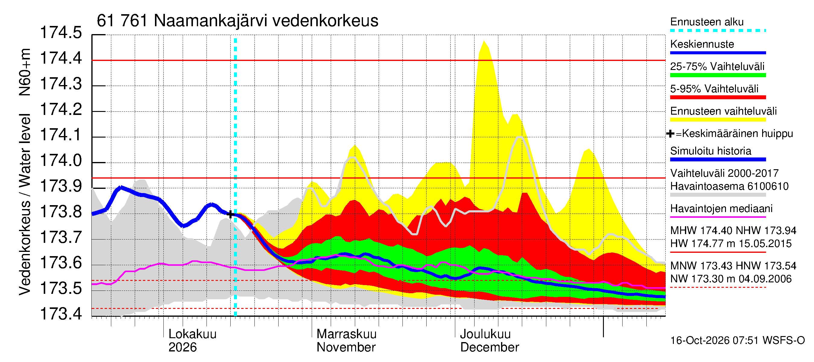 Iijoen vesistöalue - Naamankajärvi-Polvijärvet: Vedenkorkeus - jakaumaennuste