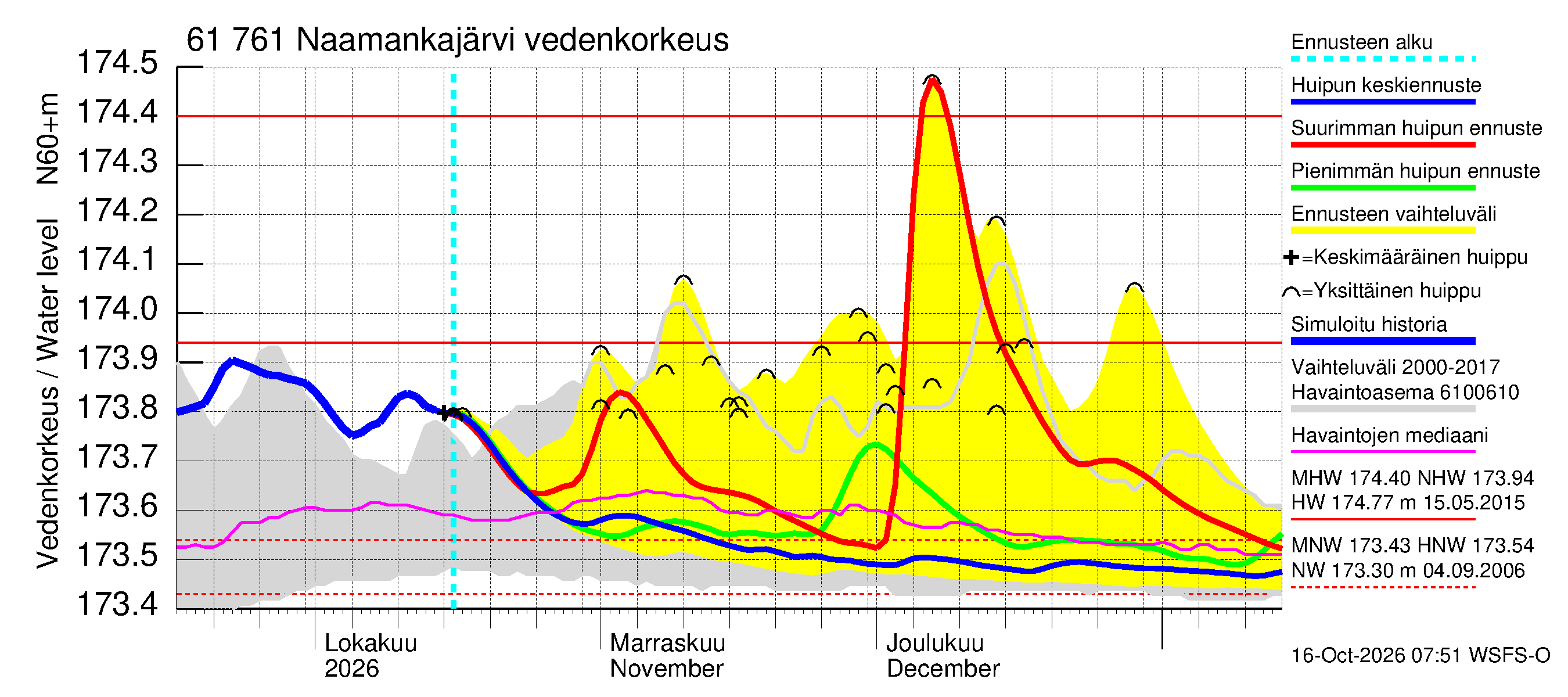 Iijoen vesistöalue - Naamankajärvi-Polvijärvet: Vedenkorkeus - huippujen keski- ja ääriennusteet