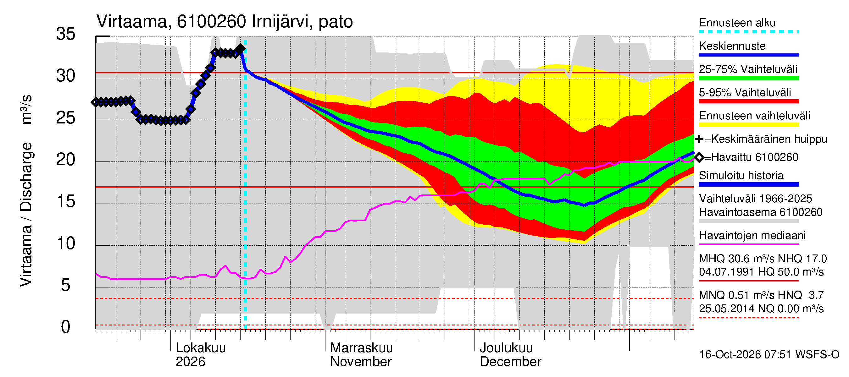 Iijoen vesistöalue - Irnijärvi-Ala-Irni: Lähtövirtaama / juoksutus - jakaumaennuste