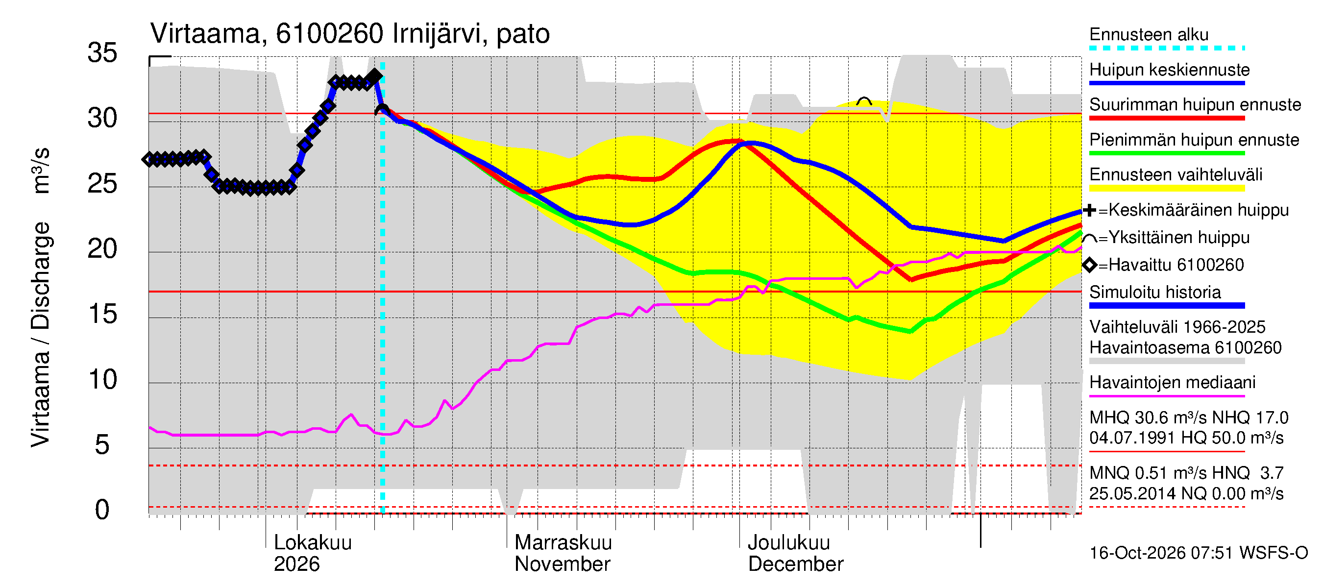 Iijoen vesistöalue - Irnijärvi-Ala-Irni: Lähtövirtaama / juoksutus - huippujen keski- ja ääriennusteet